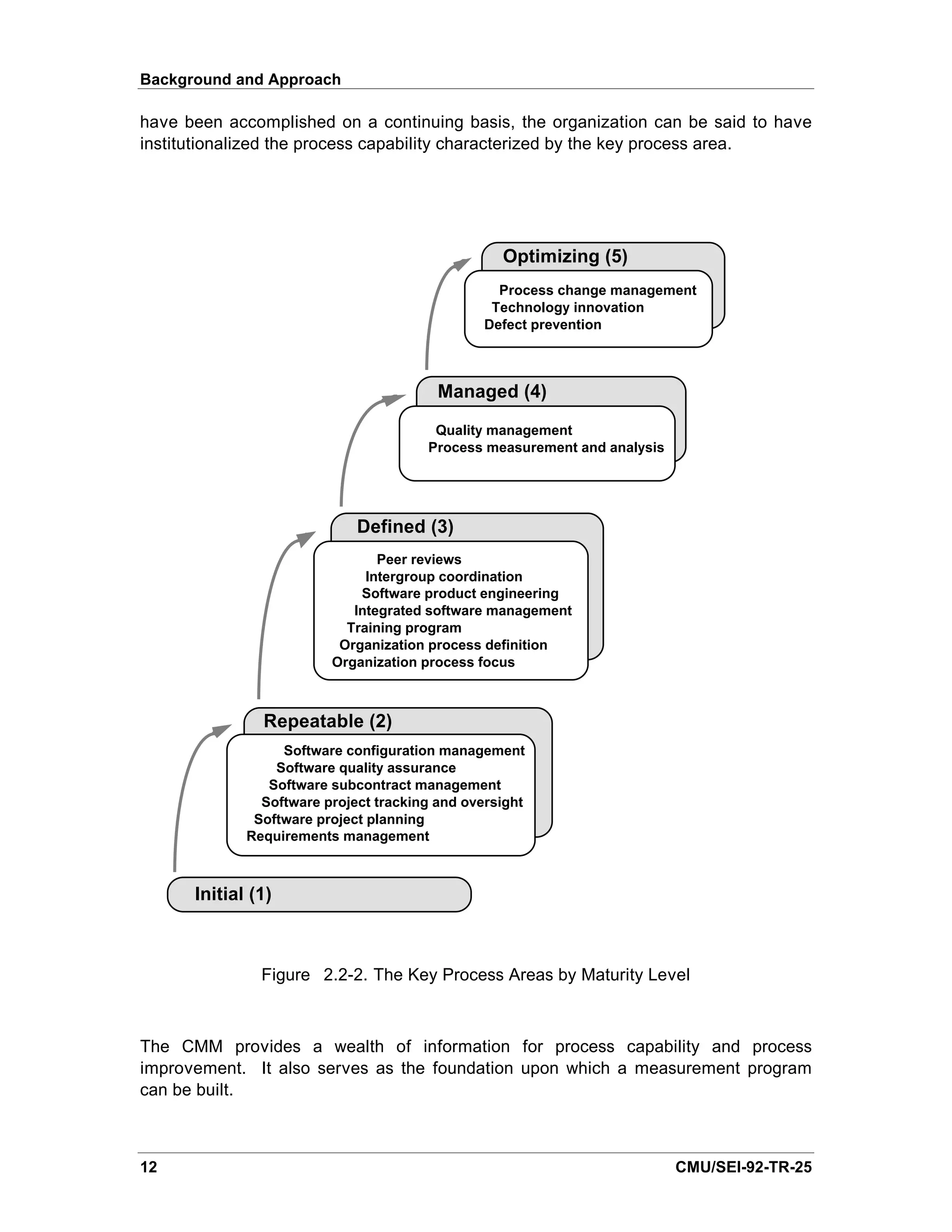 Background and Approach

have been accomplished on a continuing basis, the organization can be said to have
institutionalized the process capability characterized by the key process area.




                                                  Optimizing (5)
                                                  Process change management
                                                 Technology innovation
                                                Defect prevention



                                         Managed (4)

                                        Quality management
                                        Quality management
                                       Process measurement and analysis
                                       Process measurement and analysis




                             Defined (3)
                                Peer reviews
                              Intergroup coordination
                             Software product engineering
                            Integrated software management
                           Training program
                          Organization process definition
                         Organization process focus



               Repeatable (2)
                  Software configuration management
                 Software quality assurance
                Software subcontract management
               Software project tracking and oversight
              Software project planning
             Requirements management



      Initial (1)



               Figure 2.2-2. The Key Process Areas by Maturity Level



The CMM provides a wealth of information for process capability and process
improvement. It also serves as the foundation upon which a measurement program
can be built.



12                                                                        CMU/SEI-92-TR-25
 