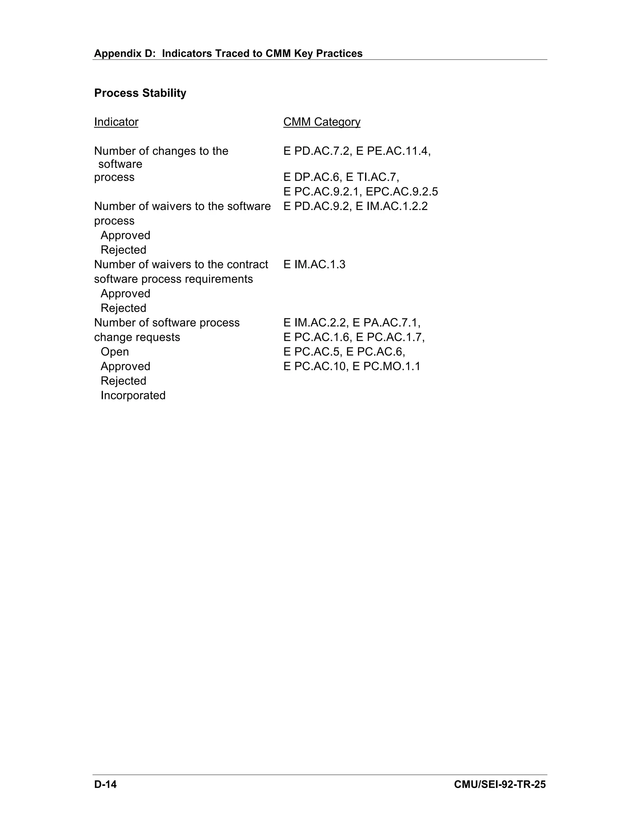 Appendix D: Indicators Traced to CMM Key Practices


Process Stability

Indicator                           CMM Category

Number of changes to the            E PD.AC.7.2, E PE.AC.11.4,
 software
process                             E DP.AC.6, E TI.AC.7,
                                    E PC.AC.9.2.1, EPC.AC.9.2.5
Number of waivers to the software   E PD.AC.9.2, E IM.AC.1.2.2
process
 Approved
 Rejected
Number of waivers to the contract   E IM.AC.1.3
software process requirements
 Approved
 Rejected
Number of software process          E IM.AC.2.2, E PA.AC.7.1,
change requests                     E PC.AC.1.6, E PC.AC.1.7,
 Open                               E PC.AC.5, E PC.AC.6,
 Approved                           E PC.AC.10, E PC.MO.1.1
 Rejected
 Incorporated




D-14                                                              CMU/SEI-92-TR-25
 
