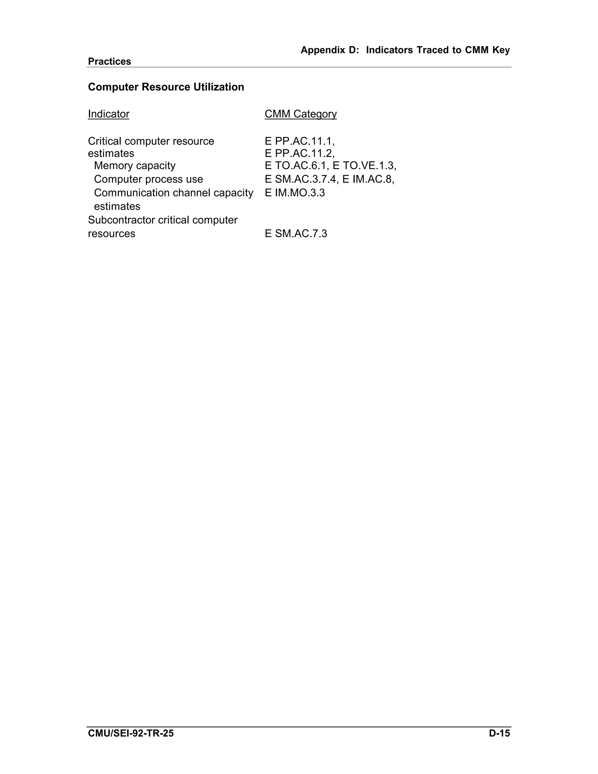 Appendix D: Indicators Traced to CMM Key
Practices

Computer Resource Utilization

Indicator                         CMM Category

Critical computer resource        E PP.AC.11.1,
estimates                         E PP.AC.11.2,
 Memory capacity                  E TO.AC.6.1, E TO.VE.1.3,
 Computer process use             E SM.AC.3.7.4, E IM.AC.8,
 Communication channel capacity   E IM.MO.3.3
 estimates
Subcontractor critical computer
resources                         E SM.AC.7.3




CMU/SEI-92-TR-25                                                           D-15
 