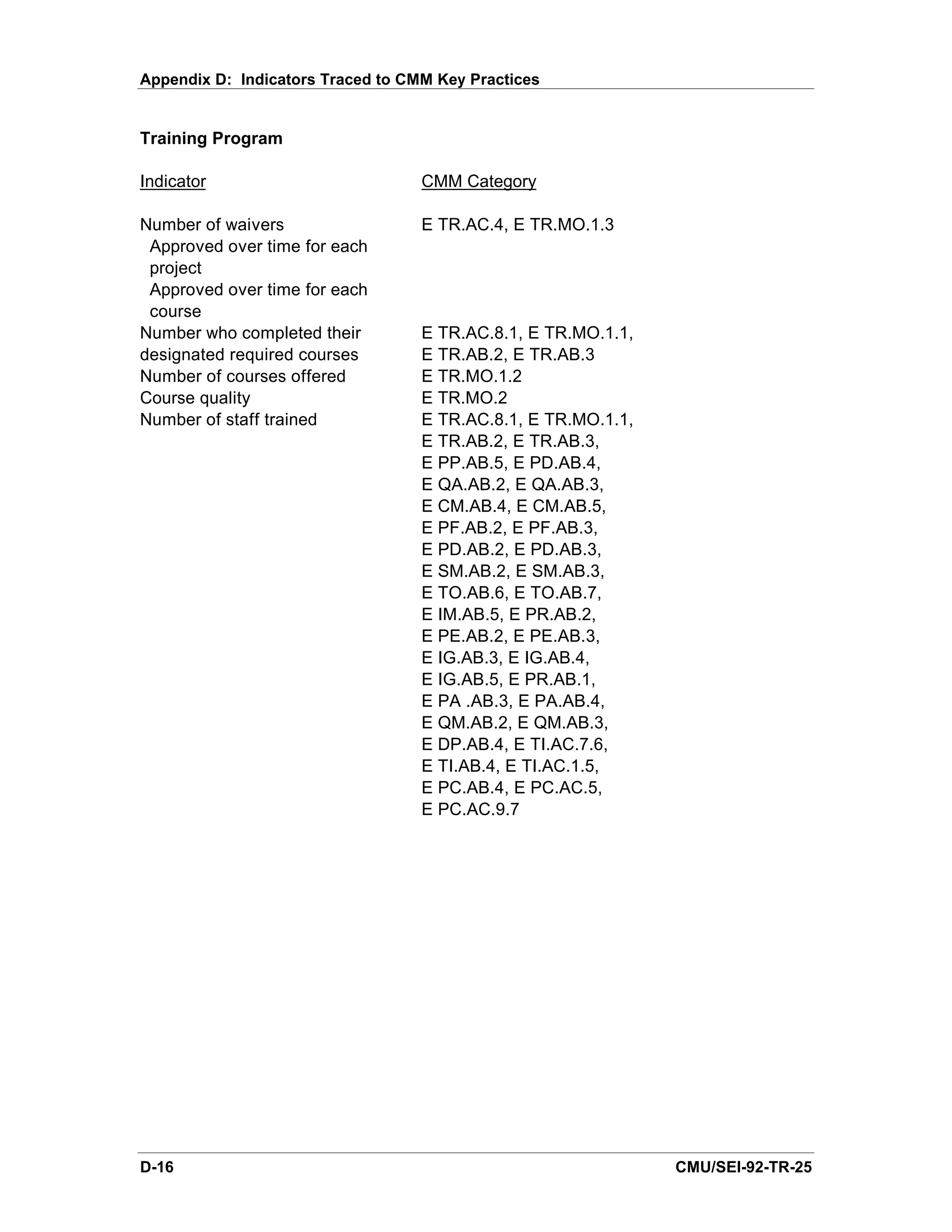 Appendix D: Indicators Traced to CMM Key Practices


Training Program

Indicator                          CMM Category

Number of waivers                  E TR.AC.4, E TR.MO.1.3
 Approved over time for each
 project
 Approved over time for each
 course
Number who completed their         E TR.AC.8.1, E TR.MO.1.1,
designated required courses        E TR.AB.2, E TR.AB.3
Number of courses offered          E TR.MO.1.2
Course quality                     E TR.MO.2
Number of staff trained            E TR.AC.8.1, E TR.MO.1.1,
                                   E TR.AB.2, E TR.AB.3,
                                   E PP.AB.5, E PD.AB.4,
                                   E QA.AB.2, E QA.AB.3,
                                   E CM.AB.4, E CM.AB.5,
                                   E PF.AB.2, E PF.AB.3,
                                   E PD.AB.2, E PD.AB.3,
                                   E SM.AB.2, E SM.AB.3,
                                   E TO.AB.6, E TO.AB.7,
                                   E IM.AB.5, E PR.AB.2,
                                   E PE.AB.2, E PE.AB.3,
                                   E IG.AB.3, E IG.AB.4,
                                   E IG.AB.5, E PR.AB.1,
                                   E PA .AB.3, E PA.AB.4,
                                   E QM.AB.2, E QM.AB.3,
                                   E DP.AB.4, E TI.AC.7.6,
                                   E TI.AB.4, E TI.AC.1.5,
                                   E PC.AB.4, E PC.AC.5,
                                   E PC.AC.9.7




D-16                                                           CMU/SEI-92-TR-25
 