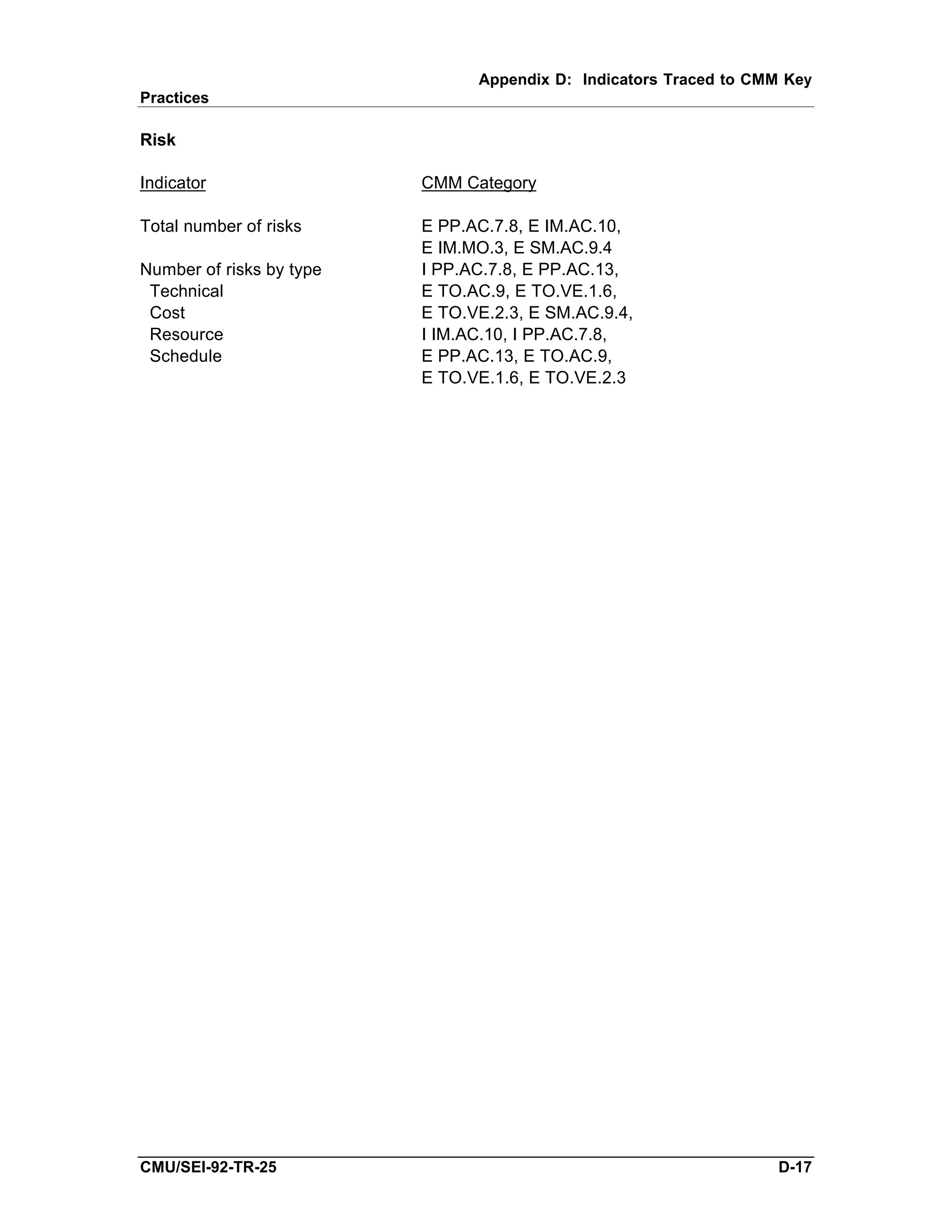 Appendix D: Indicators Traced to CMM Key
Practices

Risk

Indicator                 CMM Category

Total number of risks     E PP.AC.7.8, E IM.AC.10,
                          E IM.MO.3, E SM.AC.9.4
Number of risks by type   I PP.AC.7.8, E PP.AC.13,
 Technical                E TO.AC.9, E TO.VE.1.6,
 Cost                     E TO.VE.2.3, E SM.AC.9.4,
 Resource                 I IM.AC.10, I PP.AC.7.8,
 Schedule                 E PP.AC.13, E TO.AC.9,
                          E TO.VE.1.6, E TO.VE.2.3




CMU/SEI-92-TR-25                                                   D-17
 