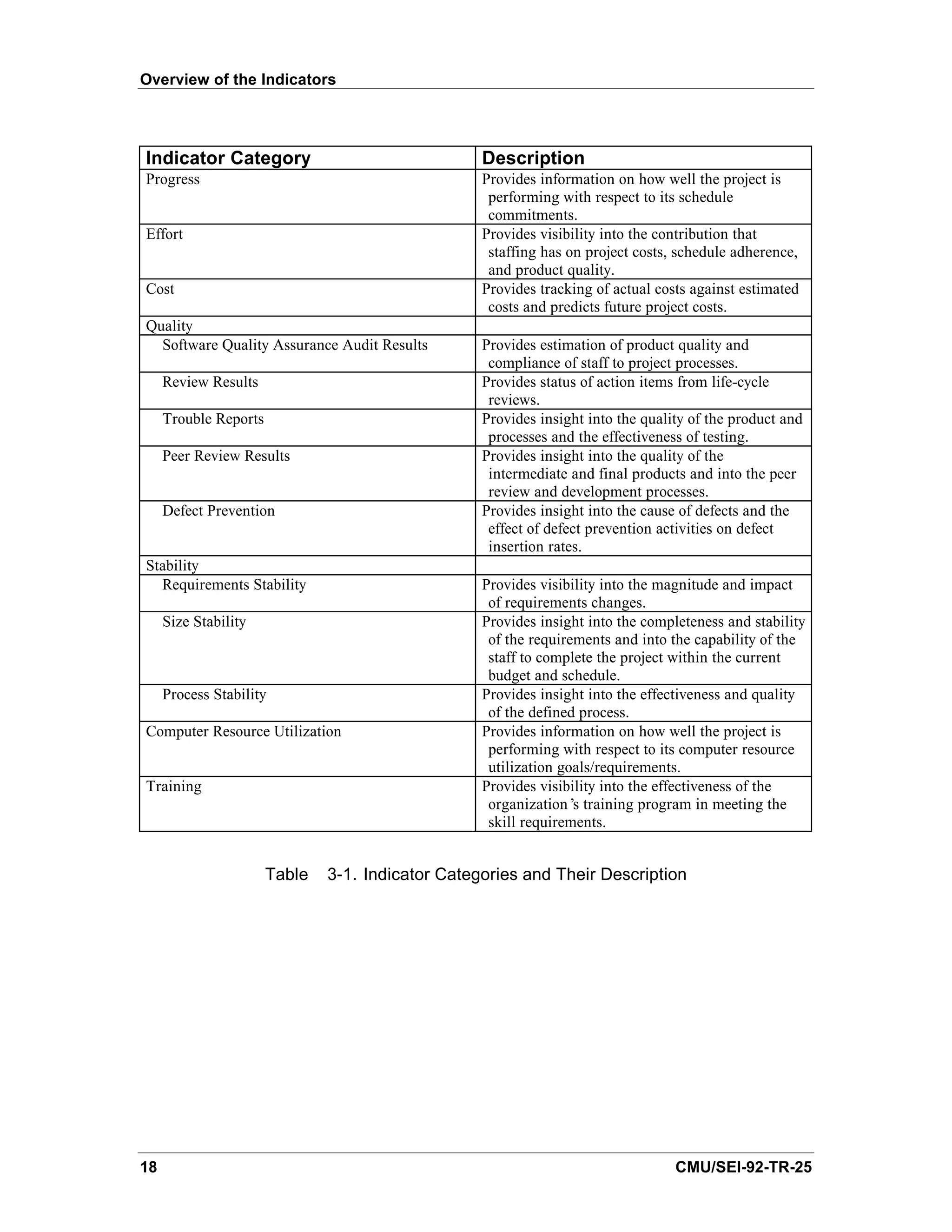Overview of the Indicators




Indicator Category                                 Description
Progress                                           Provides information on how well the project is
                                                    performing with respect to its schedule
                                                    commitments.
Effort                                             Provides visibility into the contribution that
                                                    staffing has on project costs, schedule adherence,
                                                    and product quality.
Cost                                               Provides tracking of actual costs against estimated
                                                    costs and predicts future project costs.
Quality
  Software Quality Assurance Audit Results         Provides estimation of product quality and
                                                    compliance of staff to project processes.
     Review Results                                Provides status of action items from life-cycle
                                                    reviews.
     Trouble Reports                               Provides insight into the quality of the product and
                                                    processes and the effectiveness of testing.
     Peer Review Results                           Provides insight into the quality of the
                                                    intermediate and final products and into the peer
                                                    review and development processes.
     Defect Prevention                             Provides insight into the cause of defects and the
                                                    effect of defect prevention activities on defect
                                                    insertion rates.
Stability
  Requirements Stability                           Provides visibility into the magnitude and impact
                                                    of requirements changes.
     Size Stability                                Provides insight into the completeness and stability
                                                    of the requirements and into the capability of the
                                                    staff to complete the project within the current
                                                    budget and schedule.
     Process Stability                             Provides insight into the effectiveness and quality
                                                    of the defined process.
Computer Resource Utilization                      Provides information on how well the project is
                                                    performing with respect to its computer resource
                                                    utilization goals/requirements.
Training                                           Provides visibility into the effectiveness of the
                                                    organization’ training program in meeting the
                                                                  s
                                                    skill requirements.


                       Table   3-1. Indicator Categories and Their Description




18                                                                                CMU/SEI-92-TR-25
 