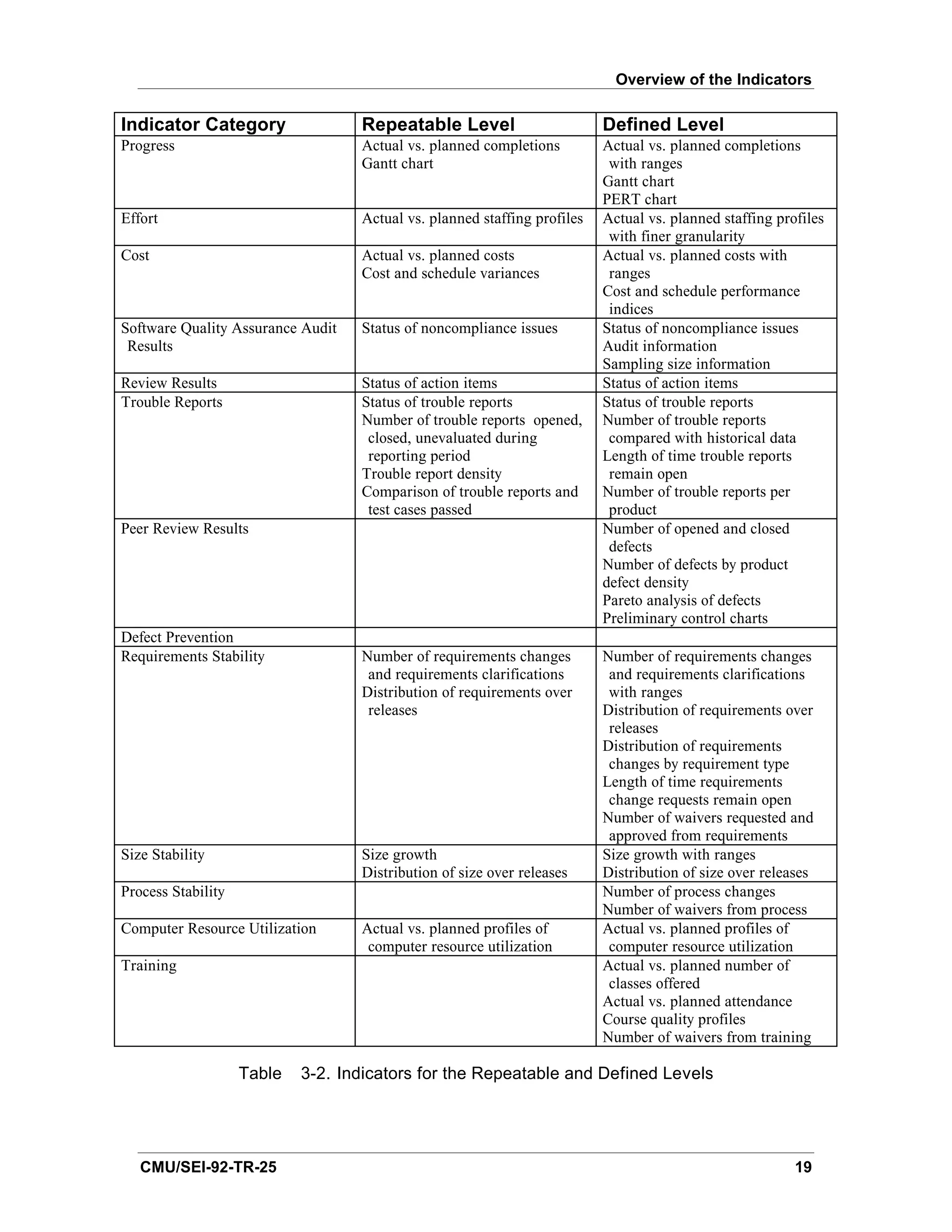 Overview of the Indicators

Indicator Category                 Repeatable Level                       Defined Level
Progress                           Actual vs. planned completions         Actual vs. planned completions
                                   Gantt chart                             with ranges
                                                                          Gantt chart
                                                                          PERT chart
Effort                             Actual vs. planned staffing profiles   Actual vs. planned staffing profiles
                                                                           with finer granularity
Cost                               Actual vs. planned costs               Actual vs. planned costs with
                                   Cost and schedule variances             ranges
                                                                          Cost and schedule performance
                                                                           indices
Software Quality Assurance Audit   Status of noncompliance issues         Status of noncompliance issues
 Results                                                                  Audit information
                                                                          Sampling size information
Review Results                     Status of action items                 Status of action items
Trouble Reports                    Status of trouble reports              Status of trouble reports
                                   Number of trouble reports opened,      Number of trouble reports
                                    closed, unevaluated during             compared with historical data
                                    reporting period                      Length of time trouble reports
                                   Trouble report density                  remain open
                                   Comparison of trouble reports and      Number of trouble reports per
                                    test cases passed                      product
Peer Review Results                                                       Number of opened and closed
                                                                           defects
                                                                          Number of defects by product
                                                                          defect density
                                                                          Pareto analysis of defects
                                                                          Preliminary control charts
Defect Prevention
Requirements Stability             Number of requirements changes         Number of requirements changes
                                    and requirements clarifications        and requirements clarifications
                                   Distribution of requirements over       with ranges
                                    releases                              Distribution of requirements over
                                                                           releases
                                                                          Distribution of requirements
                                                                           changes by requirement type
                                                                          Length of time requirements
                                                                           change requests remain open
                                                                          Number of waivers requested and
                                                                           approved from requirements
Size Stability                     Size growth                            Size growth with ranges
                                   Distribution of size over releases     Distribution of size over releases
Process Stability                                                         Number of process changes
                                                                          Number of waivers from process
Computer Resource Utilization      Actual vs. planned profiles of         Actual vs. planned profiles of
                                    computer resource utilization          computer resource utilization
Training                                                                  Actual vs. planned number of
                                                                           classes offered
                                                                          Actual vs. planned attendance
                                                                          Course quality profiles
                                                                          Number of waivers from training

                    Table   3-2. Indicators for the Repeatable and Defined Levels




   CMU/SEI-92-TR-25                                                                                      19
 