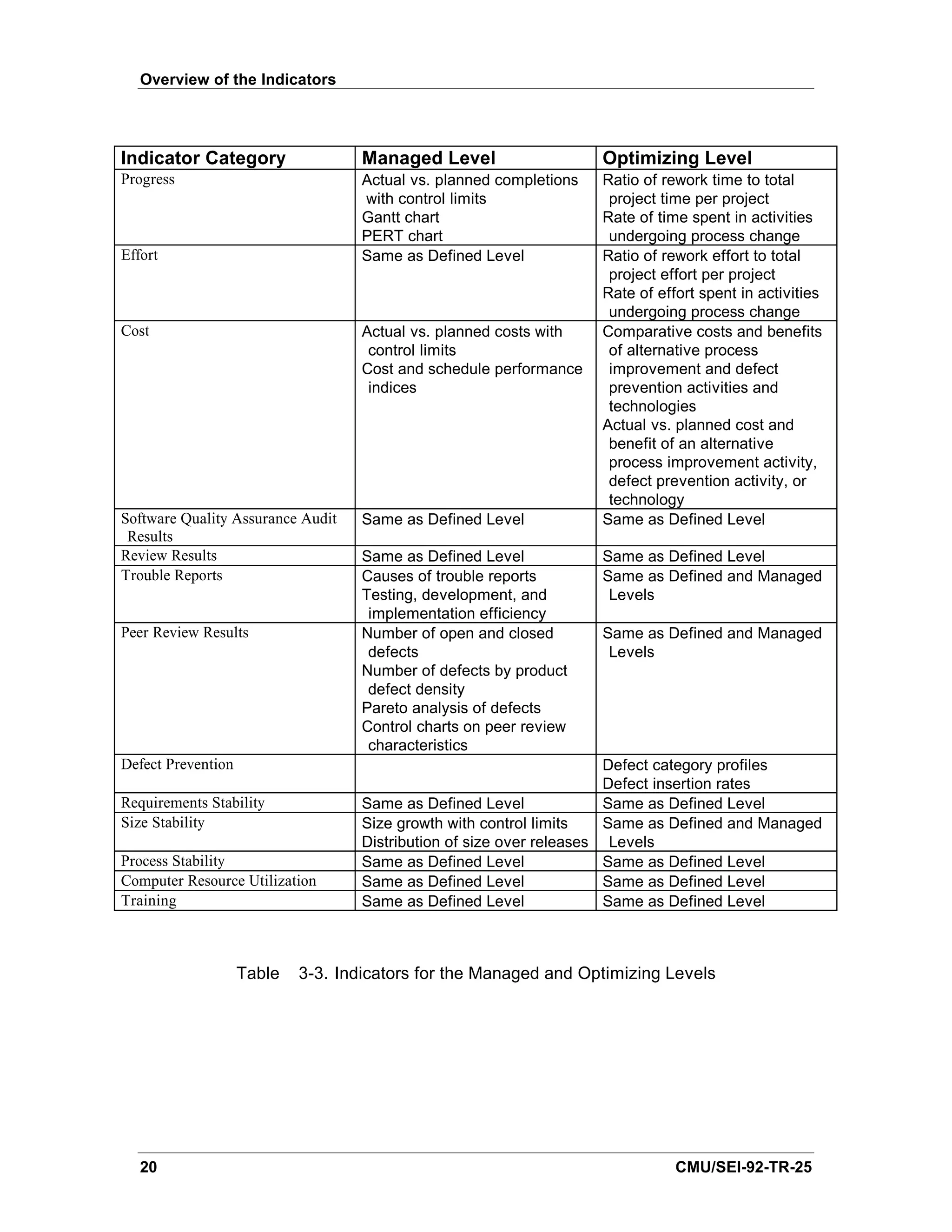Overview of the Indicators




Indicator Category                  Managed Level                    Optimizing Level
Progress                            Actual vs. planned completions   Ratio of rework time to total
                                    with control limits               project time per project
                                    Gantt chart                      Rate of time spent in activities
                                    PERT chart                        undergoing process change
Effort                              Same as Defined Level            Ratio of rework effort to total
                                                                      project effort per project
                                                                     Rate of effort spent in activities
                                                                      undergoing process change
Cost                                Actual vs. planned costs with    Comparative costs and benefits
                                     control limits                   of alternative process
                                    Cost and schedule performance     improvement and defect
                                     indices                          prevention activities and
                                                                      technologies
                                                                     Actual vs. planned cost and
                                                                      benefit of an alternative
                                                                      process improvement activity,
                                                                      defect prevention activity, or
                                                                      technology
Software Quality Assurance Audit    Same as Defined Level            Same as Defined Level
 Results
Review Results                      Same as Defined Level            Same as Defined Level
Trouble Reports                     Causes of trouble reports        Same as Defined and Managed
                                    Testing, development, and         Levels
                                     implementation efficiency
Peer Review Results                 Number of open and closed        Same as Defined and Managed
                                     defects                          Levels
                                    Number of defects by product
                                     defect density
                                    Pareto analysis of defects
                                    Control charts on peer review
                                     characteristics
Defect Prevention                                                      Defect category profiles
                                                                       Defect insertion rates
Requirements Stability              Same as Defined Level              Same as Defined Level
Size Stability                      Size growth with control limits    Same as Defined and Managed
                                    Distribution of size over releases Levels
Process Stability                   Same as Defined Level              Same as Defined Level
Computer Resource Utilization       Same as Defined Level              Same as Defined Level
Training                            Same as Defined Level              Same as Defined Level



                    Table   3-3. Indicators for the Managed and Optimizing Levels




   20                                                                           CMU/SEI-92-TR-25
 