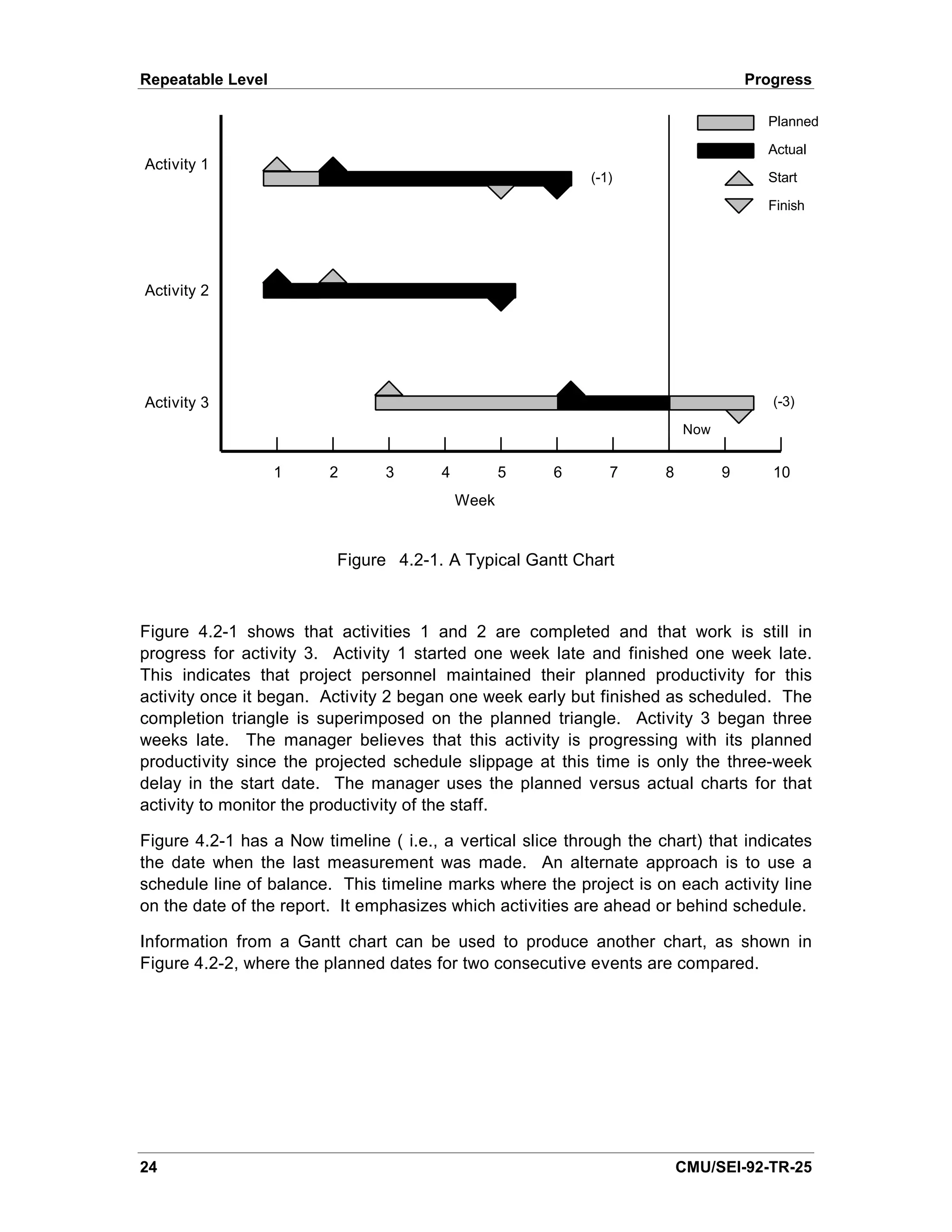 Repeatable Level                                                                    Progress

                                                                                      Planned
                                                                                      Actual
Activity 1
                                                            (-1)                      Start
                                                                                      Finish




Activity 2




Activity 3                                                                             (-3)
                                                                          Now


                   1     2      3       4          5   6       7      8         9      10
                                            Week


                          Figure 4.2-1. A Typical Gantt Chart



Figure 4.2-1 shows that activities 1 and 2 are completed and that work is still in
progress for activity 3. Activity 1 started one week late and finished one week late.
This indicates that project personnel maintained their planned productivity for this
activity once it began. Activity 2 began one week early but finished as scheduled. The
completion triangle is superimposed on the planned triangle. Activity 3 began three
weeks late. The manager believes that this activity is progressing with its planned
productivity since the projected schedule slippage at this time is only the three-week
delay in the start date. The manager uses the planned versus actual charts for that
activity to monitor the productivity of the staff.

Figure 4.2-1 has a Now timeline ( i.e., a vertical slice through the chart) that indicates
the date when the last measurement was made. An alternate approach is to use a
schedule line of balance. This timeline marks where the project is on each activity line
on the date of the report. It emphasizes which activities are ahead or behind schedule.

Information from a Gantt chart can be used to produce another chart, as shown in
Figure 4.2-2, where the planned dates for two consecutive events are compared.




24                                                                        CMU/SEI-92-TR-25
 