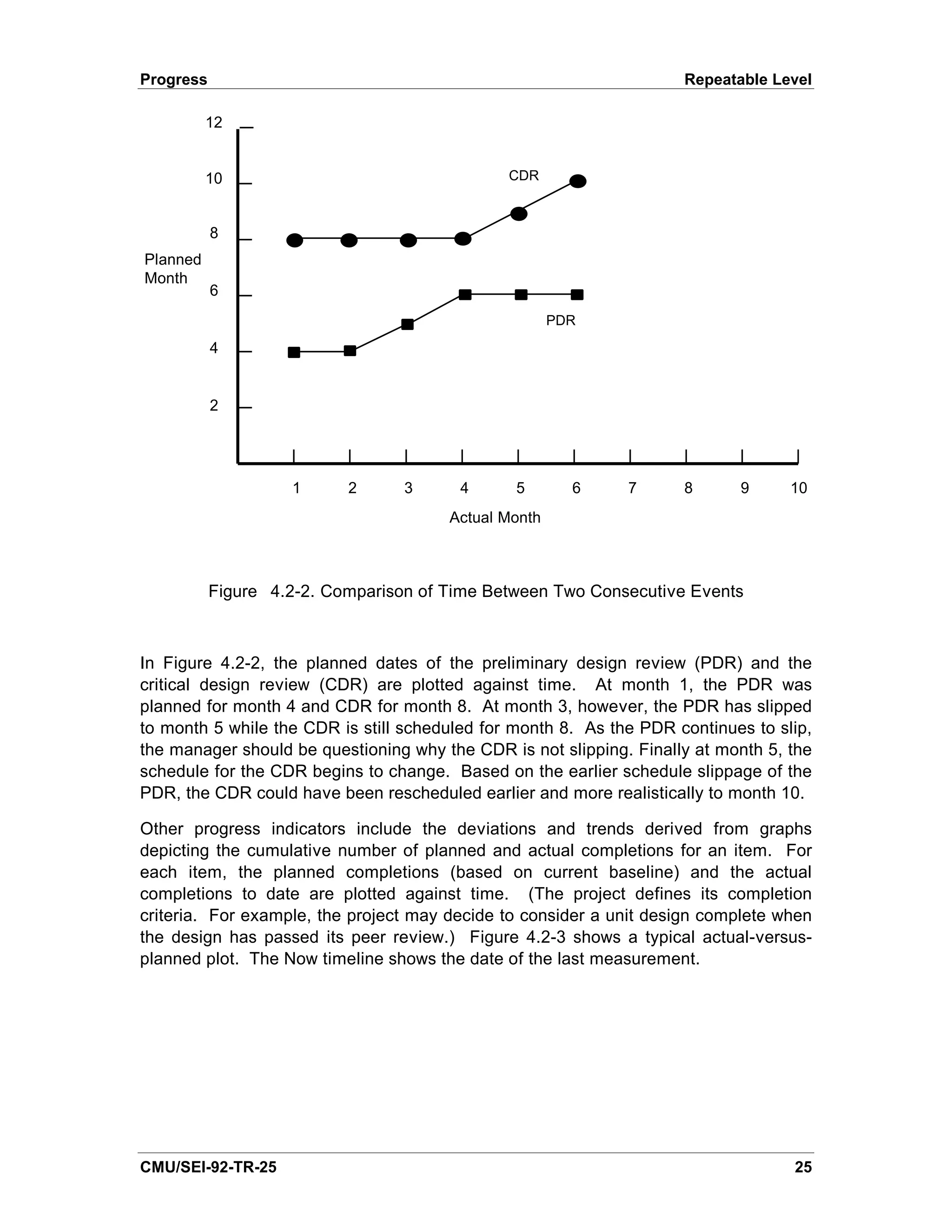 Progress                                                             Repeatable Level

          12


          10                                   CDR



           8
Planned
Month
           6
                                                      PDR
           4


           2




                    1      2      3     4       5       6     7      8      9      10
                                       Actual Month



           Figure 4.2-2. Comparison of Time Between Two Consecutive Events



In Figure 4.2-2, the planned dates of the preliminary design review (PDR) and the
critical design review (CDR) are plotted against time. At month 1, the PDR was
planned for month 4 and CDR for month 8. At month 3, however, the PDR has slipped
to month 5 while the CDR is still scheduled for month 8. As the PDR continues to slip,
the manager should be questioning why the CDR is not slipping. Finally at month 5, the
schedule for the CDR begins to change. Based on the earlier schedule slippage of the
PDR, the CDR could have been rescheduled earlier and more realistically to month 10.

Other progress indicators include the deviations and trends derived from graphs
depicting the cumulative number of planned and actual completions for an item. For
each item, the planned completions (based on current baseline) and the actual
completions to date are plotted against time. (The project defines its completion
criteria. For example, the project may decide to consider a unit design complete when
the design has passed its peer review.) Figure 4.2-3 shows a typical actual-versus-
planned plot. The Now timeline shows the date of the last measurement.




CMU/SEI-92-TR-25                                                                   25
 