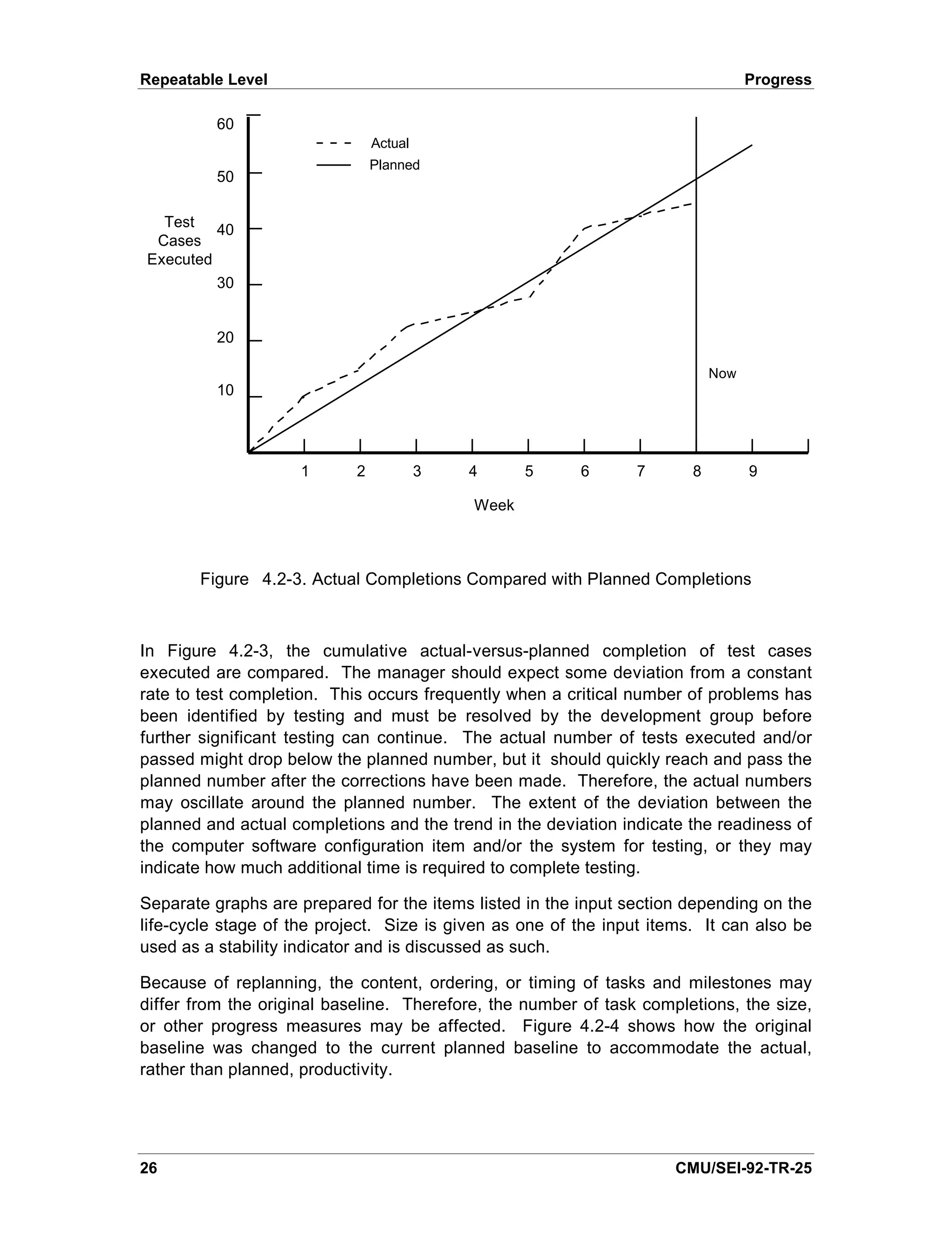 Repeatable Level                                                                  Progress

          60
                                Actual
                                Planned
          50

  Test
         40
 Cases
Executed
          30


          20

                                                                            Now
          10




                     1      2            3   4      5    6       7      8         9

                                             Week



       Figure 4.2-3. Actual Completions Compared with Planned Completions



In Figure 4.2-3, the cumulative actual-versus-planned completion of test cases
executed are compared. The manager should expect some deviation from a constant
rate to test completion. This occurs frequently when a critical number of problems has
been identified by testing and must be resolved by the development group before
further significant testing can continue. The actual number of tests executed and/or
passed might drop below the planned number, but it should quickly reach and pass the
planned number after the corrections have been made. Therefore, the actual numbers
may oscillate around the planned number. The extent of the deviation between the
planned and actual completions and the trend in the deviation indicate the readiness of
the computer software configuration item and/or the system for testing, or they may
indicate how much additional time is required to complete testing.

Separate graphs are prepared for the items listed in the input section depending on the
life-cycle stage of the project. Size is given as one of the input items. It can also be
used as a stability indicator and is discussed as such.

Because of replanning, the content, ordering, or timing of tasks and milestones may
differ from the original baseline. Therefore, the number of task completions, the size,
or other progress measures may be affected. Figure 4.2-4 shows how the original
baseline was changed to the current planned baseline to accommodate the actual,
rather than planned, productivity.




26                                                                    CMU/SEI-92-TR-25
 
