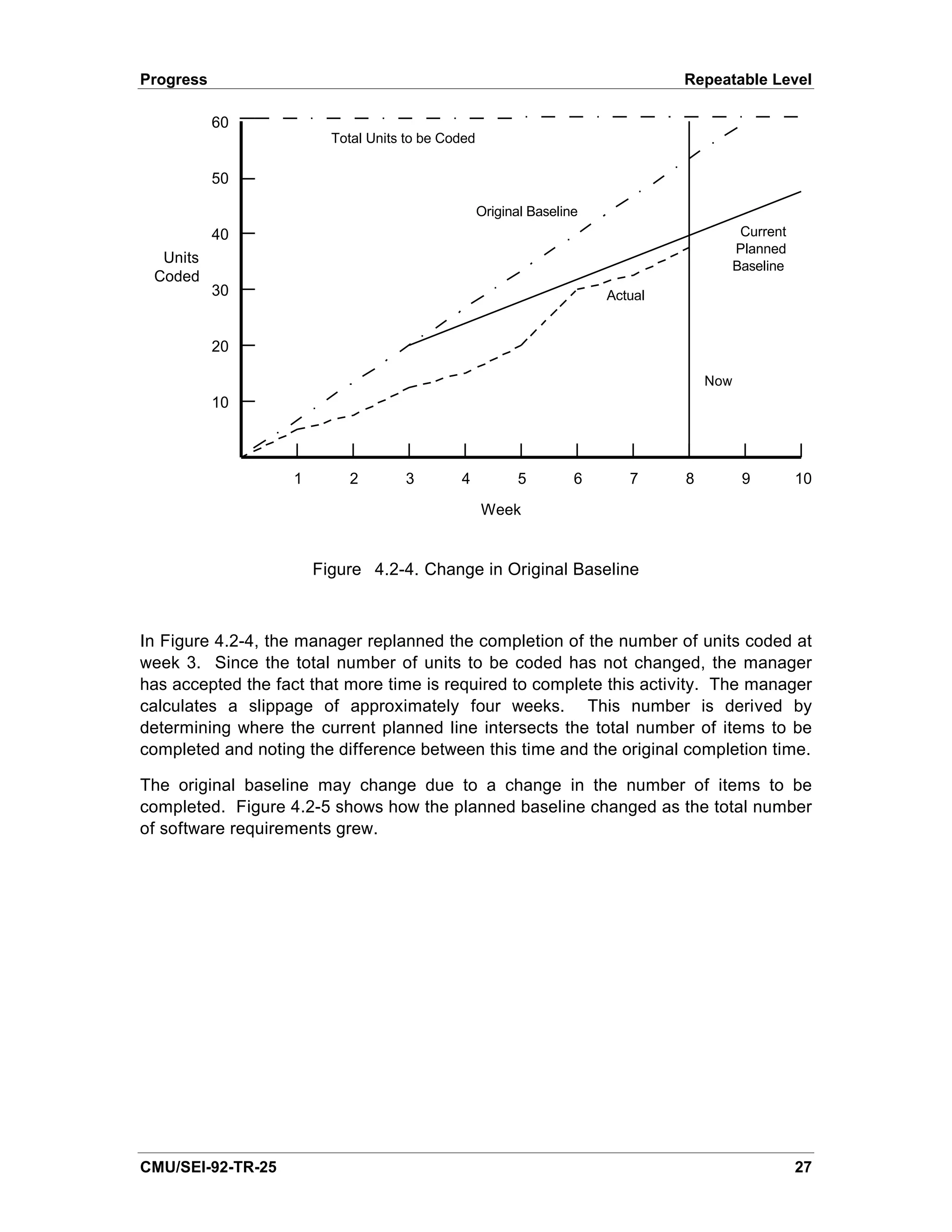Progress                                                                        Repeatable Level

           60
                         Total Units to be Coded

           50

                                                   Original Baseline
           40                                                                              Current
                                                                                          Planned
  Units
                                                                                          Baseline
 Coded
           30                                                          Actual


           20

                                                                                    Now
           10



                   1       2        3        4           5         6      7     8          9         10
                                                   Week


                       Figure 4.2-4. Change in Original Baseline



In Figure 4.2-4, the manager replanned the completion of the number of units coded at
week 3. Since the total number of units to be coded has not changed, the manager
has accepted the fact that more time is required to complete this activity. The manager
calculates a slippage of approximately four weeks. This number is derived by
determining where the current planned line intersects the total number of items to be
completed and noting the difference between this time and the original completion time.

The original baseline may change due to a change in the number of items to be
completed. Figure 4.2-5 shows how the planned baseline changed as the total number
of software requirements grew.




CMU/SEI-92-TR-25                                                                                     27
 