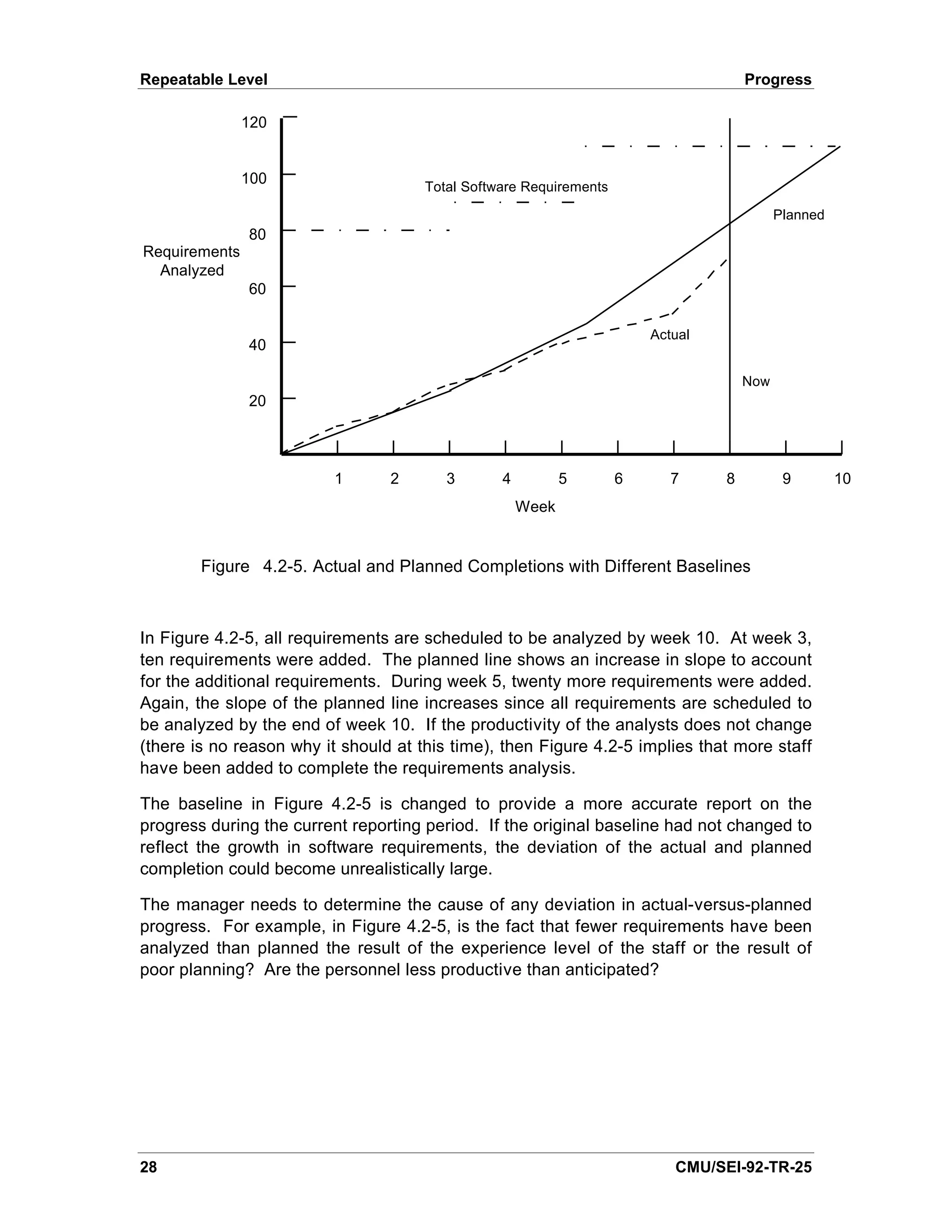 Repeatable Level                                                                     Progress

               120


               100
                                      Total Software Requirements
                                                                                           Planned
               80
Requirements
  Analyzed
               60

                                                                        Actual
               40

                                                                                     Now
               20



                          1      2       3       4          5       6      7     8          9        10
                                                     Week


        Figure 4.2-5. Actual and Planned Completions with Different Baselines



In Figure 4.2-5, all requirements are scheduled to be analyzed by week 10. At week 3,
ten requirements were added. The planned line shows an increase in slope to account
for the additional requirements. During week 5, twenty more requirements were added.
Again, the slope of the planned line increases since all requirements are scheduled to
be analyzed by the end of week 10. If the productivity of the analysts does not change
(there is no reason why it should at this time), then Figure 4.2-5 implies that more staff
have been added to complete the requirements analysis.

The baseline in Figure 4.2-5 is changed to provide a more accurate report on the
progress during the current reporting period. If the original baseline had not changed to
reflect the growth in software requirements, the deviation of the actual and planned
completion could become unrealistically large.

The manager needs to determine the cause of any deviation in actual-versus-planned
progress. For example, in Figure 4.2-5, is the fact that fewer requirements have been
analyzed than planned the result of the experience level of the staff or the result of
poor planning? Are the personnel less productive than anticipated?




28                                                                         CMU/SEI-92-TR-25
 