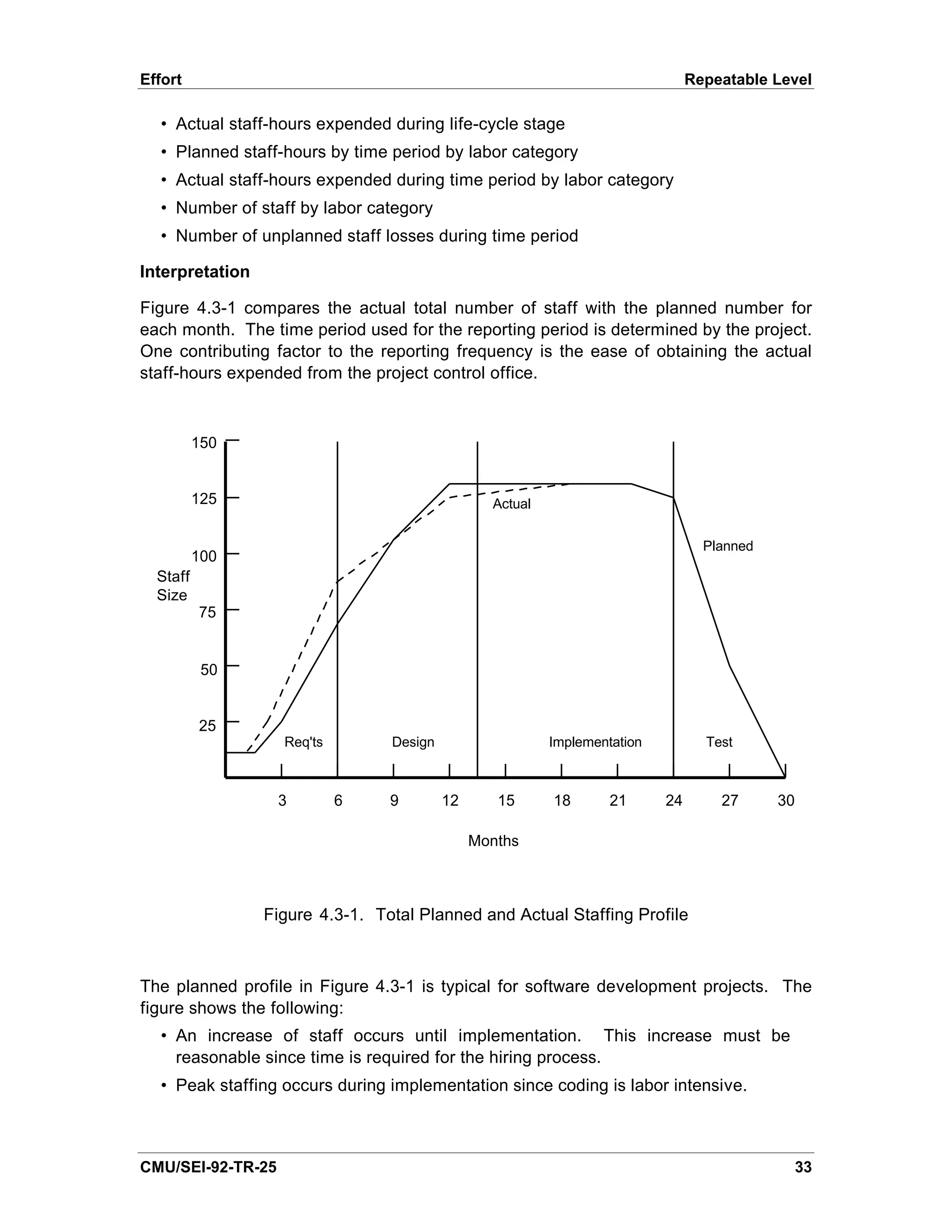 Effort                                                                          Repeatable Level

  • Actual staff-hours expended during life-cycle stage
  • Planned staff-hours by time period by labor category
  • Actual staff-hours expended during time period by labor category
  • Number of staff by labor category
  • Number of unplanned staff losses during time period

Interpretation

Figure 4.3-1 compares the actual total number of staff with the planned number for
each month. The time period used for the reporting period is determined by the project.
One contributing factor to the reporting frequency is the ease of obtaining the actual
staff-hours expended from the project control office.



          150


          125                                    Actual


                                                                                  Planned
          100
  Staff
  Size
          75


           50


          25
                   Req'ts        Design                   Implementation          Test



                   3        6    9        12      15      18       21      24       27      30

                                               Months



                 Figure 4.3-1. Total Planned and Actual Staffing Profile



The planned profile in Figure 4.3-1 is typical for software development projects. The
figure shows the following:
  • An increase of staff occurs until implementation. This increase must be
    reasonable since time is required for the hiring process.
  • Peak staffing occurs during implementation since coding is labor intensive.



CMU/SEI-92-TR-25                                                                                 33
 
