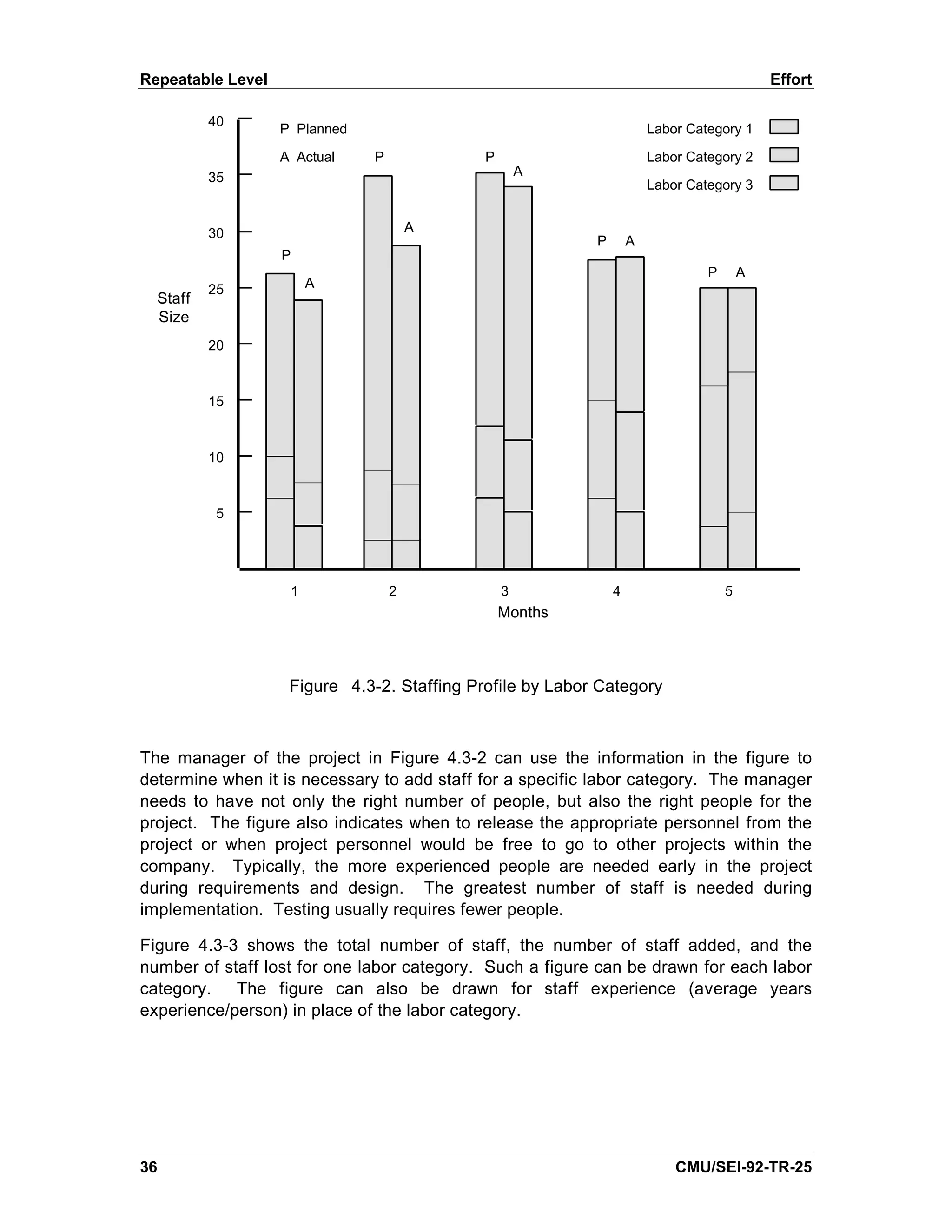 Repeatable Level                                                                            Effort

          40
                   P Planned                                           Labor Category 1
                   A Actual    P             P                         Labor Category 2
          35                                         A
                                                                       Labor Category 3


          30                           A
                                                           P       A
                   P
                                                                                P       A
          25               A
  Staff
  Size
          20


          15


          10


           5




                       1           2             3             4                    5
                                                 Months



                    Figure 4.3-2. Staffing Profile by Labor Category



The manager of the project in Figure 4.3-2 can use the information in the figure to
determine when it is necessary to add staff for a specific labor category. The manager
needs to have not only the right number of people, but also the right people for the
project. The figure also indicates when to release the appropriate personnel from the
project or when project personnel would be free to go to other projects within the
company. Typically, the more experienced people are needed early in the project
during requirements and design. The greatest number of staff is needed during
implementation. Testing usually requires fewer people.

Figure 4.3-3 shows the total number of staff, the number of staff added, and the
number of staff lost for one labor category. Such a figure can be drawn for each labor
category. The figure can also be drawn for staff experience (average years
experience/person) in place of the labor category.




36                                                                         CMU/SEI-92-TR-25
 