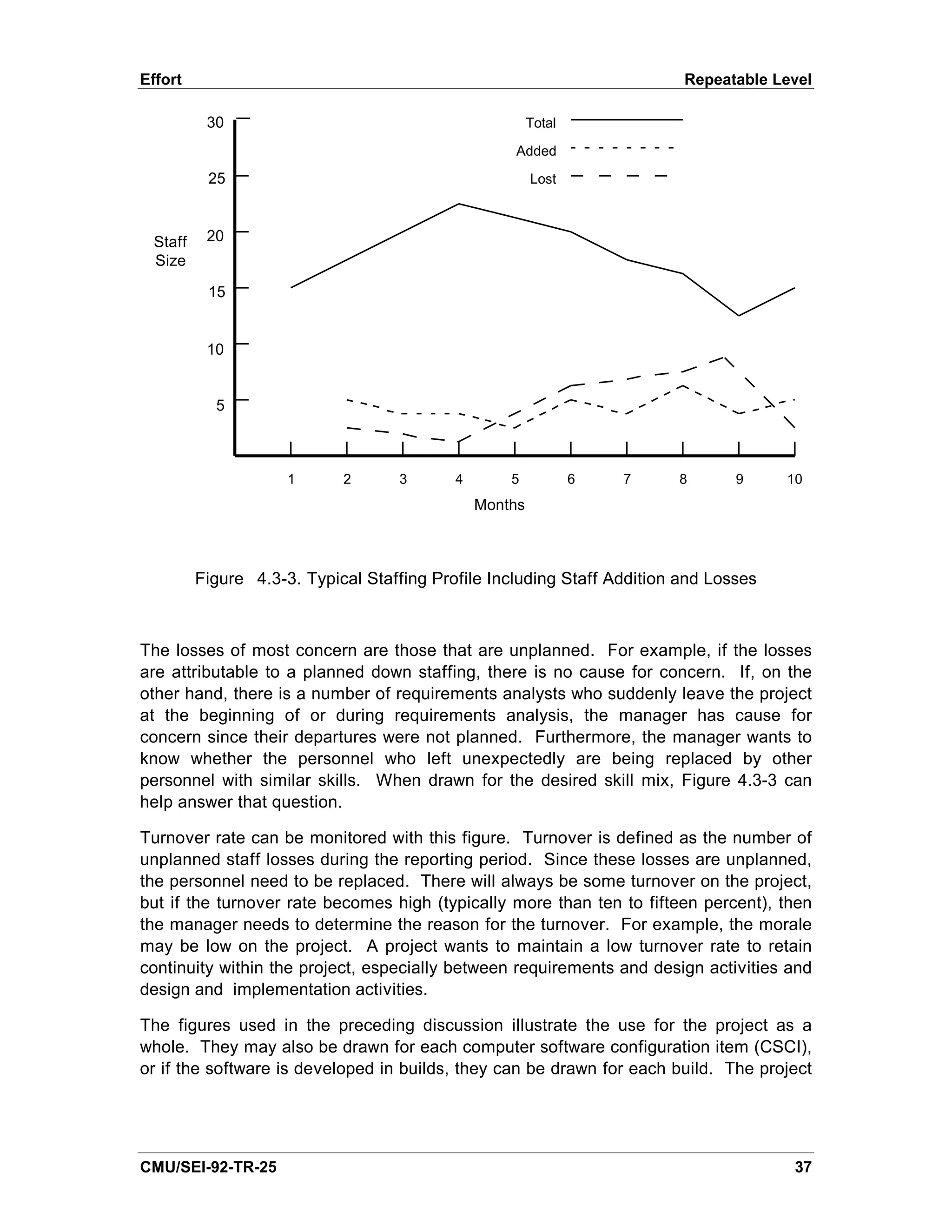 Effort                                                                   Repeatable Level

          30                                            Total

                                                   Added

          25                                            Lost



 Staff    20
 Size

          15


          10


           5



                     1      2      3       4       5            6   7   8       9     10
                                               Months



         Figure 4.3-3. Typical Staffing Profile Including Staff Addition and Losses



The losses of most concern are those that are unplanned. For example, if the losses
are attributable to a planned down staffing, there is no cause for concern. If, on the
other hand, there is a number of requirements analysts who suddenly leave the project
at the beginning of or during requirements analysis, the manager has cause for
concern since their departures were not planned. Furthermore, the manager wants to
know whether the personnel who left unexpectedly are being replaced by other
personnel with similar skills. When drawn for the desired skill mix, Figure 4.3-3 can
help answer that question.

Turnover rate can be monitored with this figure. Turnover is defined as the number of
unplanned staff losses during the reporting period. Since these losses are unplanned,
the personnel need to be replaced. There will always be some turnover on the project,
but if the turnover rate becomes high (typically more than ten to fifteen percent), then
the manager needs to determine the reason for the turnover. For example, the morale
may be low on the project. A project wants to maintain a low turnover rate to retain
continuity within the project, especially between requirements and design activities and
design and implementation activities.

The figures used in the preceding discussion illustrate the use for the project as a
whole. They may also be drawn for each computer software configuration item (CSCI),
or if the software is developed in builds, they can be drawn for each build. The project




CMU/SEI-92-TR-25                                                                       37
 