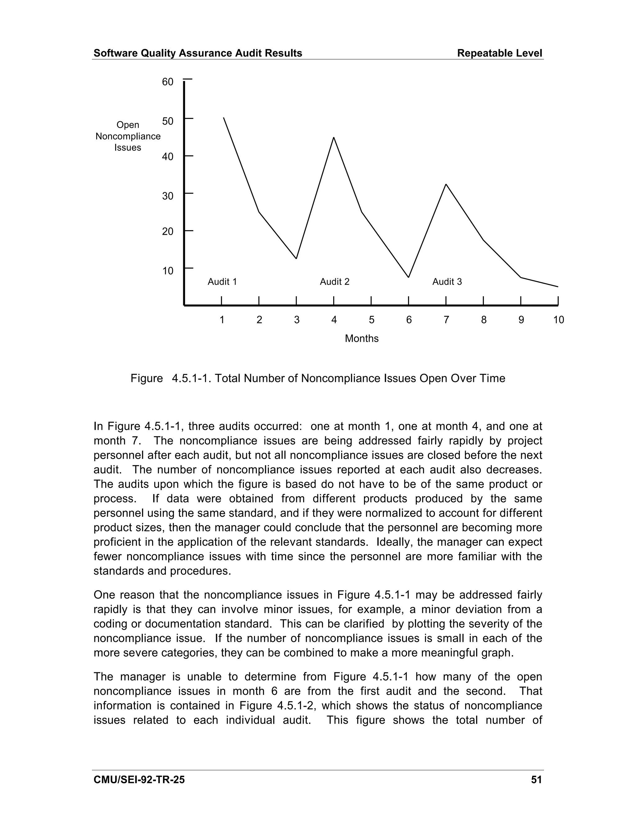 Software Quality Assurance Audit Results                                Repeatable Level

             60



    Open      50
Noncompliance
   Issues
             40


             30


             20


             10
                      Audit 1               Audit 2               Audit 3



                        1       2      3      4       5      6      7       8      9        10
                                                  Months


       Figure 4.5.1-1. Total Number of Noncompliance Issues Open Over Time



In Figure 4.5.1-1, three audits occurred: one at month 1, one at month 4, and one at
month 7. The noncompliance issues are being addressed fairly rapidly by project
personnel after each audit, but not all noncompliance issues are closed before the next
audit. The number of noncompliance issues reported at each audit also decreases.
The audits upon which the figure is based do not have to be of the same product or
process. If data were obtained from different products produced by the same
personnel using the same standard, and if they were normalized to account for different
product sizes, then the manager could conclude that the personnel are becoming more
proficient in the application of the relevant standards. Ideally, the manager can expect
fewer noncompliance issues with time since the personnel are more familiar with the
standards and procedures.

One reason that the noncompliance issues in Figure 4.5.1-1 may be addressed fairly
rapidly is that they can involve minor issues, for example, a minor deviation from a
coding or documentation standard. This can be clarified by plotting the severity of the
noncompliance issue. If the number of noncompliance issues is small in each of the
more severe categories, they can be combined to make a more meaningful graph.

The manager is unable to determine from Figure 4.5.1-1 how many of the open
noncompliance issues in month 6 are from the first audit and the second. That
information is contained in Figure 4.5.1-2, which shows the status of noncompliance
issues related to each individual audit. This figure shows the total number of




CMU/SEI-92-TR-25                                                                       51
 