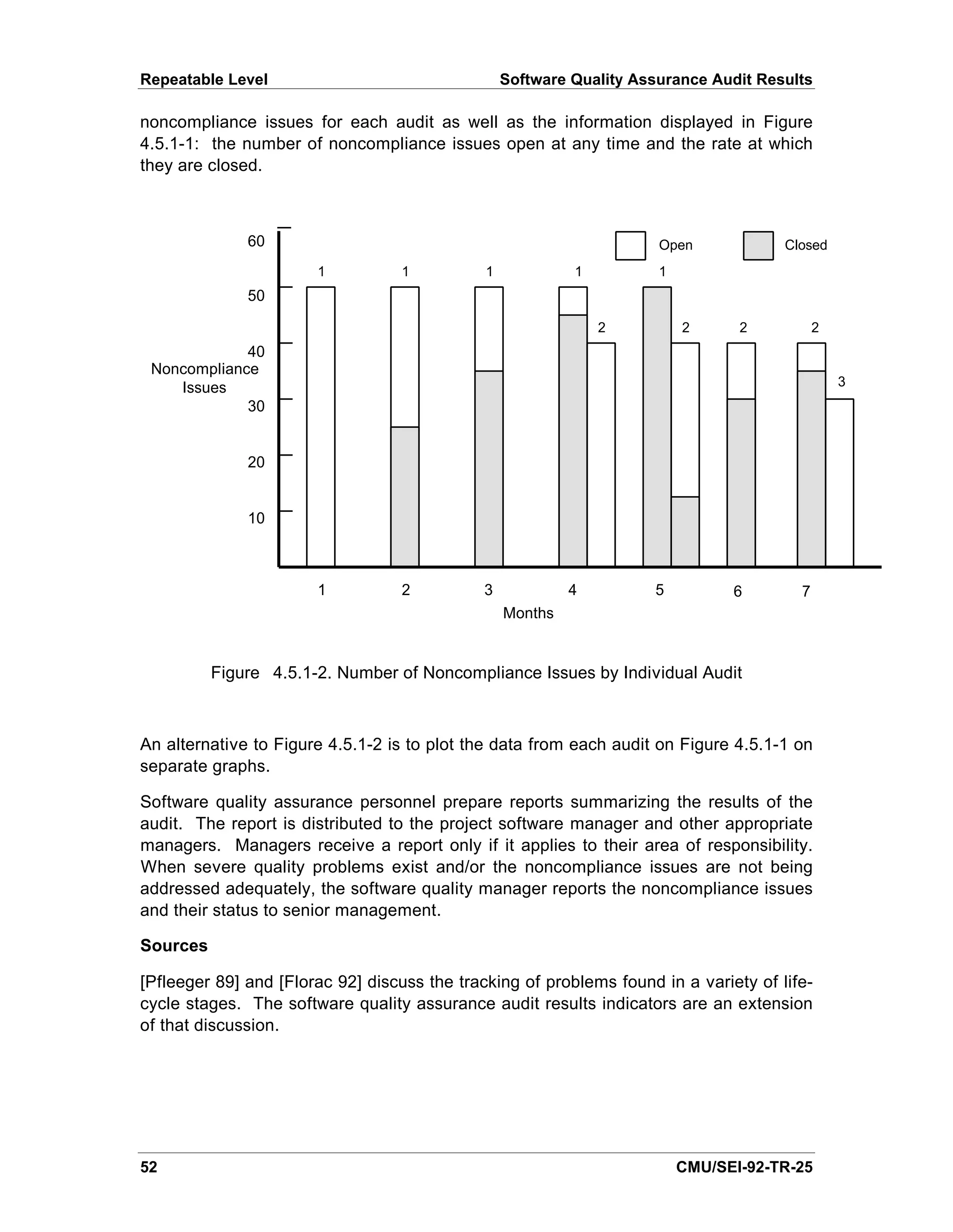 Repeatable Level                                  Software Quality Assurance Audit Results

noncompliance issues for each audit as well as the information displayed in Figure
4.5.1-1: the number of noncompliance issues open at any time and the rate at which
they are closed.



              60                                                      Open            Closed
                       1           1          1            1          1
              50

                                                               2          2      2          2
             40
 Noncompliance
    Issues                                                                                      3
             30


              20


              10



                       1           2          3            4         5          6       7
                                                  Months


          Figure 4.5.1-2. Number of Noncompliance Issues by Individual Audit



An alternative to Figure 4.5.1-2 is to plot the data from each audit on Figure 4.5.1-1 on
separate graphs.

Software quality assurance personnel prepare reports summarizing the results of the
audit. The report is distributed to the project software manager and other appropriate
managers. Managers receive a report only if it applies to their area of responsibility.
When severe quality problems exist and/or the noncompliance issues are not being
addressed adequately, the software quality manager reports the noncompliance issues
and their status to senior management.

Sources

[Pfleeger 89] and [Florac 92] discuss the tracking of problems found in a variety of life-
cycle stages. The software quality assurance audit results indicators are an extension
of that discussion.




52                                                                        CMU/SEI-92-TR-25
 