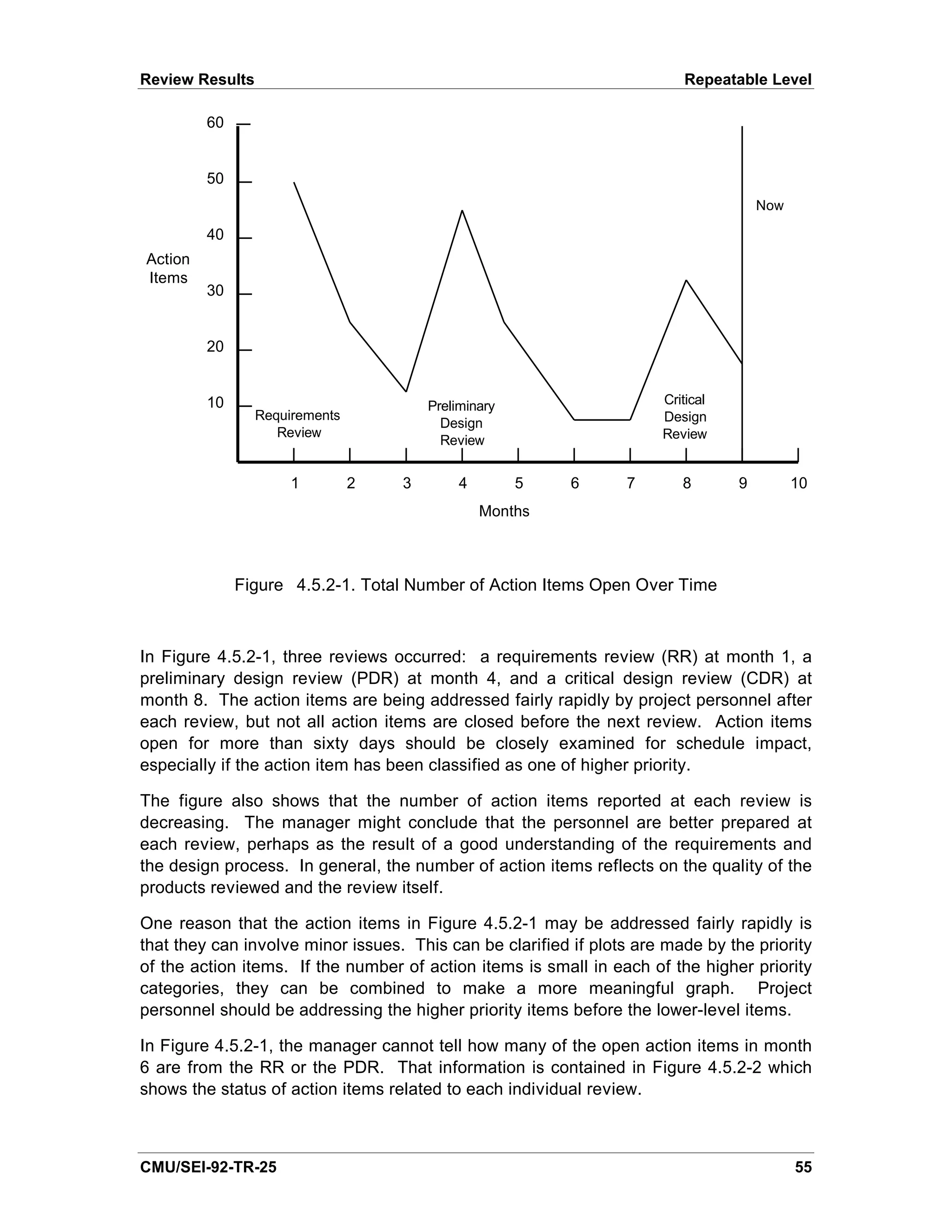 Review Results                                                           Repeatable Level

         60


         50
                                                                                     Now

         40
Action
Items
         30


         20


         10                             Preliminary                   Critical
                 Requirements                                         Design
                                          Design
                    Review                                            Review
                                          Review


                      1         2   3        4        5   6      7       8       9         10
                                                 Months



              Figure 4.5.2-1. Total Number of Action Items Open Over Time



In Figure 4.5.2-1, three reviews occurred: a requirements review (RR) at month 1, a
preliminary design review (PDR) at month 4, and a critical design review (CDR) at
month 8. The action items are being addressed fairly rapidly by project personnel after
each review, but not all action items are closed before the next review. Action items
open for more than sixty days should be closely examined for schedule impact,
especially if the action item has been classified as one of higher priority.

The figure also shows that the number of action items reported at each review is
decreasing. The manager might conclude that the personnel are better prepared at
each review, perhaps as the result of a good understanding of the requirements and
the design process. In general, the number of action items reflects on the quality of the
products reviewed and the review itself.

One reason that the action items in Figure 4.5.2-1 may be addressed fairly rapidly is
that they can involve minor issues. This can be clarified if plots are made by the priority
of the action items. If the number of action items is small in each of the higher priority
categories, they can be combined to make a more meaningful graph. Project
personnel should be addressing the higher priority items before the lower-level items.

In Figure 4.5.2-1, the manager cannot tell how many of the open action items in month
6 are from the RR or the PDR. That information is contained in Figure 4.5.2-2 which
shows the status of action items related to each individual review.



CMU/SEI-92-TR-25                                                                           55
 
