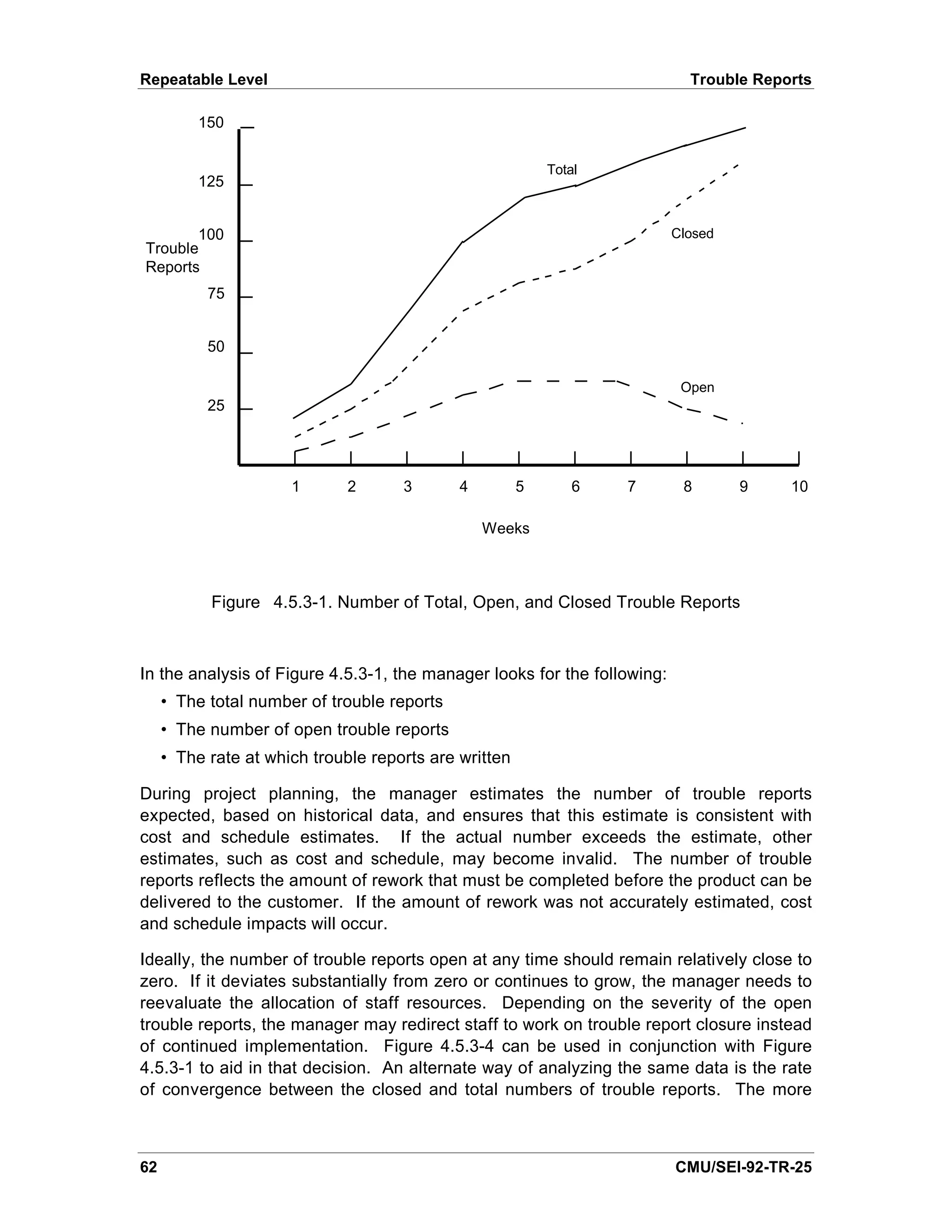 Repeatable Level                                                            Trouble Reports

          150

                                                           Total
          125


       100                                                                Closed
Trouble
Reports
           75


           50

                                                                           Open
           25




                      1       2      3       4         5       6   7       8       9    10

                                                 Weeks



            Figure 4.5.3-1. Number of Total, Open, and Closed Trouble Reports



In the analysis of Figure 4.5.3-1, the manager looks for the following:
     • The total number of trouble reports
     • The number of open trouble reports
     • The rate at which trouble reports are written

During project planning, the manager estimates the number of trouble reports
expected, based on historical data, and ensures that this estimate is consistent with
cost and schedule estimates. If the actual number exceeds the estimate, other
estimates, such as cost and schedule, may become invalid. The number of trouble
reports reflects the amount of rework that must be completed before the product can be
delivered to the customer. If the amount of rework was not accurately estimated, cost
and schedule impacts will occur.

Ideally, the number of trouble reports open at any time should remain relatively close to
zero. If it deviates substantially from zero or continues to grow, the manager needs to
reevaluate the allocation of staff resources. Depending on the severity of the open
trouble reports, the manager may redirect staff to work on trouble report closure instead
of continued implementation. Figure 4.5.3-4 can be used in conjunction with Figure
4.5.3-1 to aid in that decision. An alternate way of analyzing the same data is the rate
of convergence between the closed and total numbers of trouble reports. The more



62                                                                        CMU/SEI-92-TR-25
 