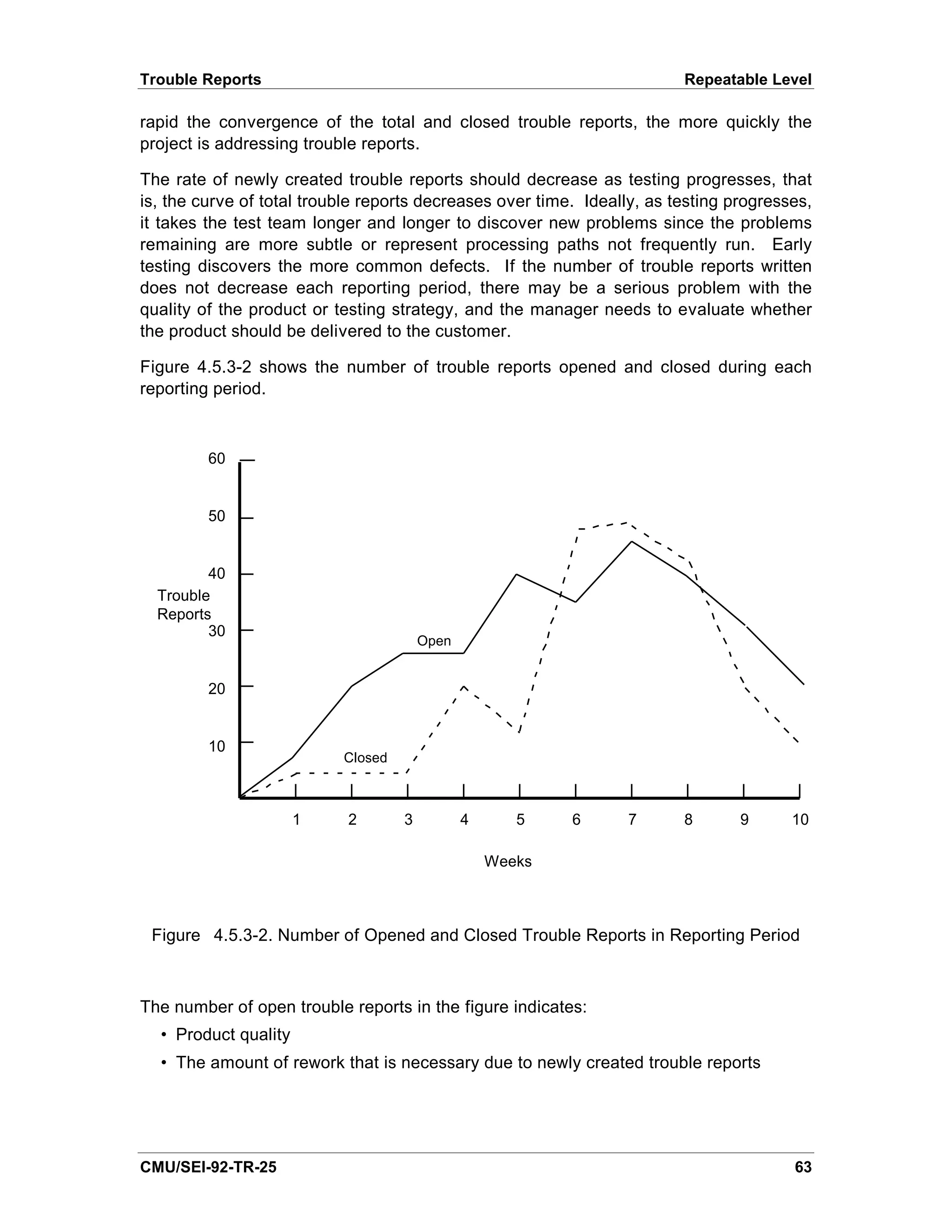 Trouble Reports                                                          Repeatable Level

rapid the convergence of the total and closed trouble reports, the more quickly the
project is addressing trouble reports.

The rate of newly created trouble reports should decrease as testing progresses, that
is, the curve of total trouble reports decreases over time. Ideally, as testing progresses,
it takes the test team longer and longer to discover new problems since the problems
remaining are more subtle or represent processing paths not frequently run. Early
testing discovers the more common defects. If the number of trouble reports written
does not decrease each reporting period, there may be a serious problem with the
quality of the product or testing strategy, and the manager needs to evaluate whether
the product should be delivered to the customer.

Figure 4.5.3-2 shows the number of trouble reports opened and closed during each
reporting period.



         60


         50


         40
  Trouble
  Reports
         30
                                        Open


         20


         10
                           Closed



                      1     2       3          4      5    6      7      8       9      10

                                                   Weeks



 Figure 4.5.3-2. Number of Opened and Closed Trouble Reports in Reporting Period



The number of open trouble reports in the figure indicates:
  • Product quality
  • The amount of rework that is necessary due to newly created trouble reports




CMU/SEI-92-TR-25                                                                        63
 