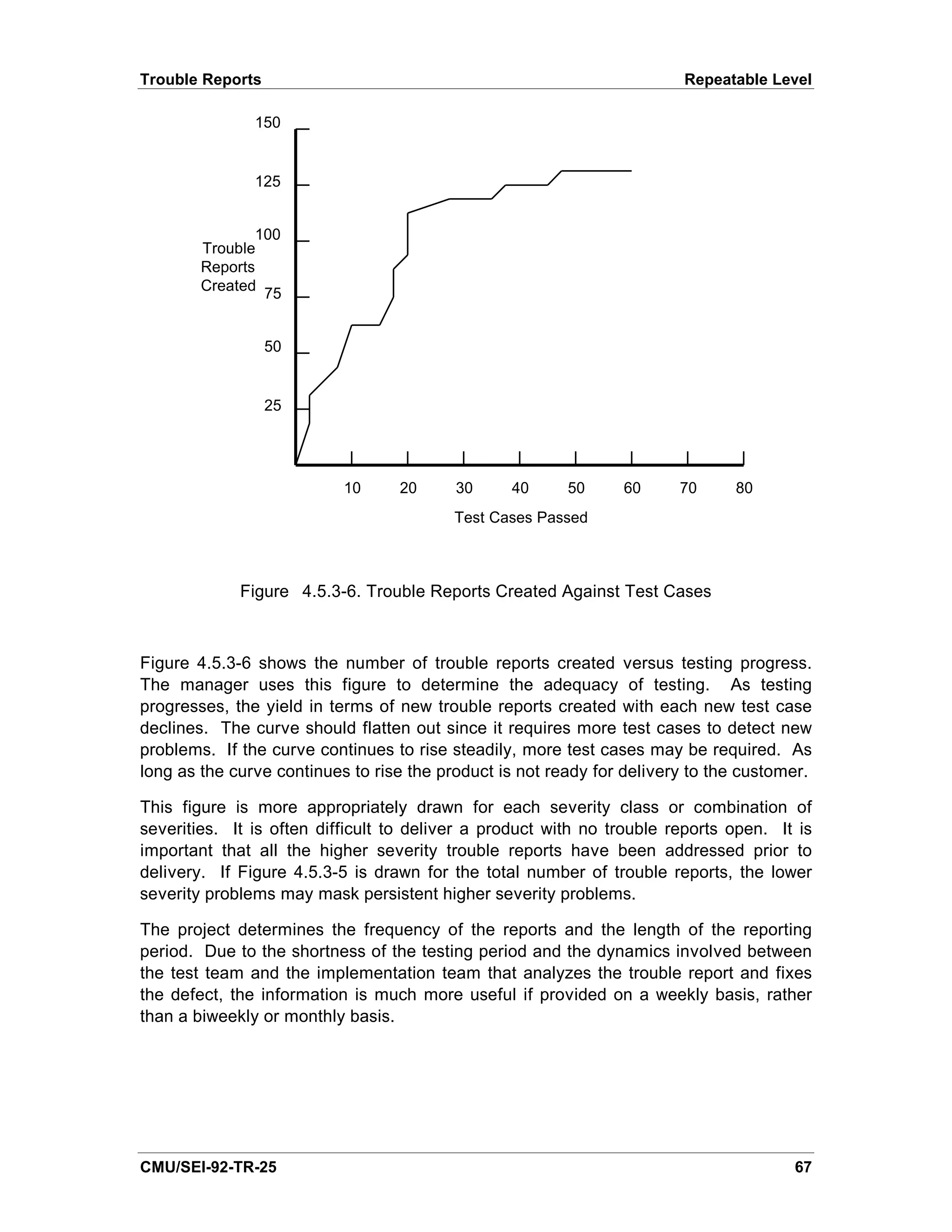 Trouble Reports                                                         Repeatable Level

               150


               125


                100
        Trouble
        Reports
        Created
                 75


                  50


                  25




                           10     20      30     40      50     60      70     80
                                          Test Cases Passed



             Figure 4.5.3-6. Trouble Reports Created Against Test Cases



Figure 4.5.3-6 shows the number of trouble reports created versus testing progress.
The manager uses this figure to determine the adequacy of testing. As testing
progresses, the yield in terms of new trouble reports created with each new test case
declines. The curve should flatten out since it requires more test cases to detect new
problems. If the curve continues to rise steadily, more test cases may be required. As
long as the curve continues to rise the product is not ready for delivery to the customer.

This figure is more appropriately drawn for each severity class or combination of
severities. It is often difficult to deliver a product with no trouble reports open. It is
important that all the higher severity trouble reports have been addressed prior to
delivery. If Figure 4.5.3-5 is drawn for the total number of trouble reports, the lower
severity problems may mask persistent higher severity problems.

The project determines the frequency of the reports and the length of the reporting
period. Due to the shortness of the testing period and the dynamics involved between
the test team and the implementation team that analyzes the trouble report and fixes
the defect, the information is much more useful if provided on a weekly basis, rather
than a biweekly or monthly basis.




CMU/SEI-92-TR-25                                                                       67
 
