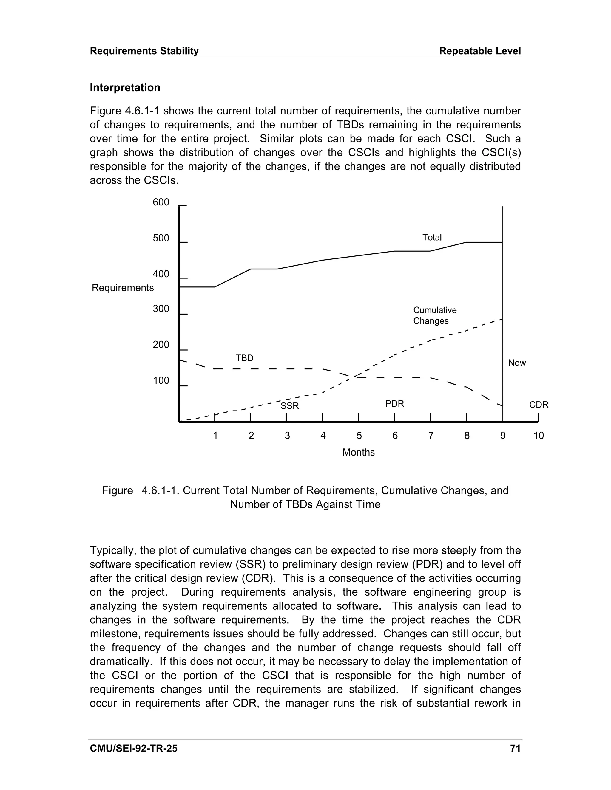 Requirements Stability                                                    Repeatable Level


Interpretation

Figure 4.6.1-1 shows the current total number of requirements, the cumulative number
of changes to requirements, and the number of TBDs remaining in the requirements
over time for the entire project. Similar plots can be made for each CSCI. Such a
graph shows the distribution of changes over the CSCIs and highlights the CSCI(s)
responsible for the majority of the changes, if the changes are not equally distributed
across the CSCIs.
             600


             500                                                     Total



            400
Requirements

             300                                                   Cumulative
                                                                   Changes

             200
                              TBD
                                                                                         Now

             100

                                       SSR                   PDR                               CDR


                         1      2       3      4       5      6       7         8    9         10
                                                    Months


  Figure 4.6.1-1. Current Total Number of Requirements, Cumulative Changes, and
                           Number of TBDs Against Time



Typically, the plot of cumulative changes can be expected to rise more steeply from the
software specification review (SSR) to preliminary design review (PDR) and to level off
after the critical design review (CDR). This is a consequence of the activities occurring
on the project. During requirements analysis, the software engineering group is
analyzing the system requirements allocated to software. This analysis can lead to
changes in the software requirements. By the time the project reaches the CDR
milestone, requirements issues should be fully addressed. Changes can still occur, but
the frequency of the changes and the number of change requests should fall off
dramatically. If this does not occur, it may be necessary to delay the implementation of
the CSCI or the portion of the CSCI that is responsible for the high number of
requirements changes until the requirements are stabilized. If significant changes
occur in requirements after CDR, the manager runs the risk of substantial rework in



CMU/SEI-92-TR-25                                                                         71
 