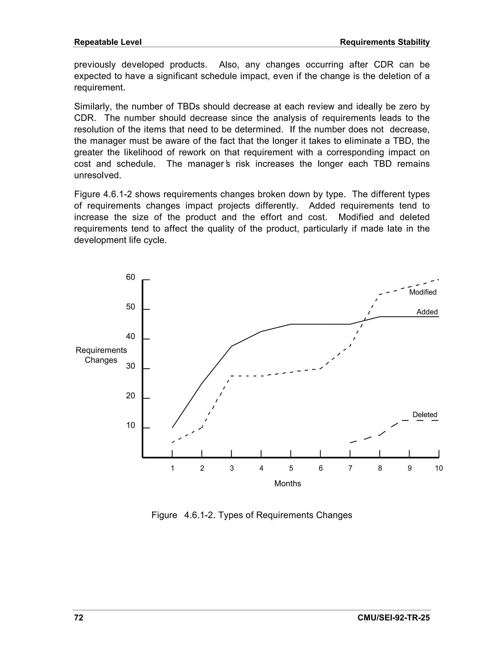 Repeatable Level                                                 Requirements Stability

previously developed products. Also, any changes occurring after CDR can be
expected to have a significant schedule impact, even if the change is the deletion of a
requirement.

Similarly, the number of TBDs should decrease at each review and ideally be zero by
CDR. The number should decrease since the analysis of requirements leads to the
resolution of the items that need to be determined. If the number does not decrease,
the manager must be aware of the fact that the longer it takes to eliminate a TBD, the
greater the likelihood of rework on that requirement with a corresponding impact on
cost and schedule. The manager’ risk increases the longer each TBD remains
                                      s
unresolved.

Figure 4.6.1-2 shows requirements changes broken down by type. The different types
of requirements changes impact projects differently. Added requirements tend to
increase the size of the product and the effort and cost. Modified and deleted
requirements tend to affect the quality of the product, particularly if made late in the
development life cycle.



            60
                                                                                  Modified

            50
                                                                                       Added


            40
Requirements
  Changes
            30


            20

                                                                                      Deleted
            10




                       1       2      3      4       5      6      7       8      9         10

                                                 Months


                   Figure 4.6.1-2. Types of Requirements Changes




72                                                                     CMU/SEI-92-TR-25
 