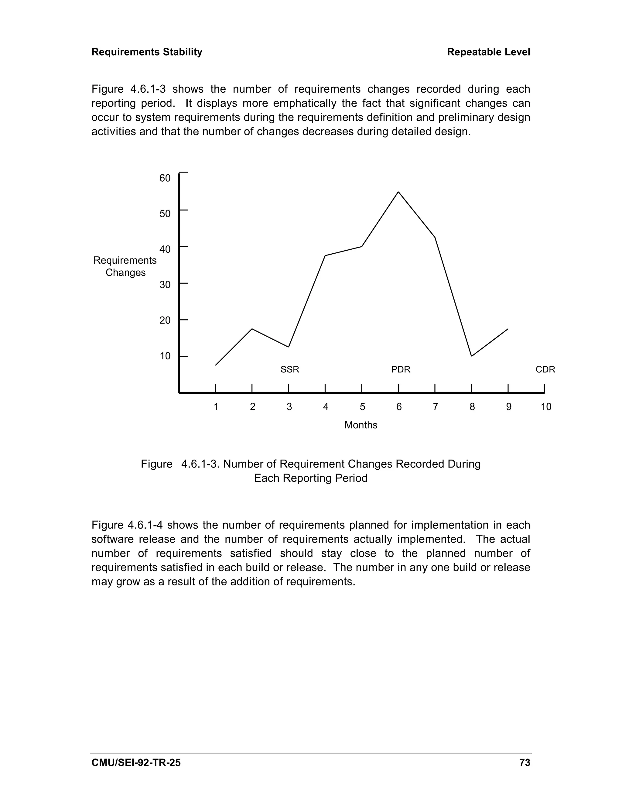 Requirements Stability                                                 Repeatable Level


Figure 4.6.1-3 shows the number of requirements changes recorded during each
reporting period. It displays more emphatically the fact that significant changes can
occur to system requirements during the requirements definition and preliminary design
activities and that the number of changes decreases during detailed design.



               60


               50


               40
Requirements
  Changes
               30


               20


               10
                                     SSR                   PDR                             CDR



                         1     2      3      4       5      6      7       8      9        10
                                                  Months


         Figure 4.6.1-3. Number of Requirement Changes Recorded During
                             Each Reporting Period



Figure 4.6.1-4 shows the number of requirements planned for implementation in each
software release and the number of requirements actually implemented. The actual
number of requirements satisfied should stay close to the planned number of
requirements satisfied in each build or release. The number in any one build or release
may grow as a result of the addition of requirements.




CMU/SEI-92-TR-25                                                                      73
 