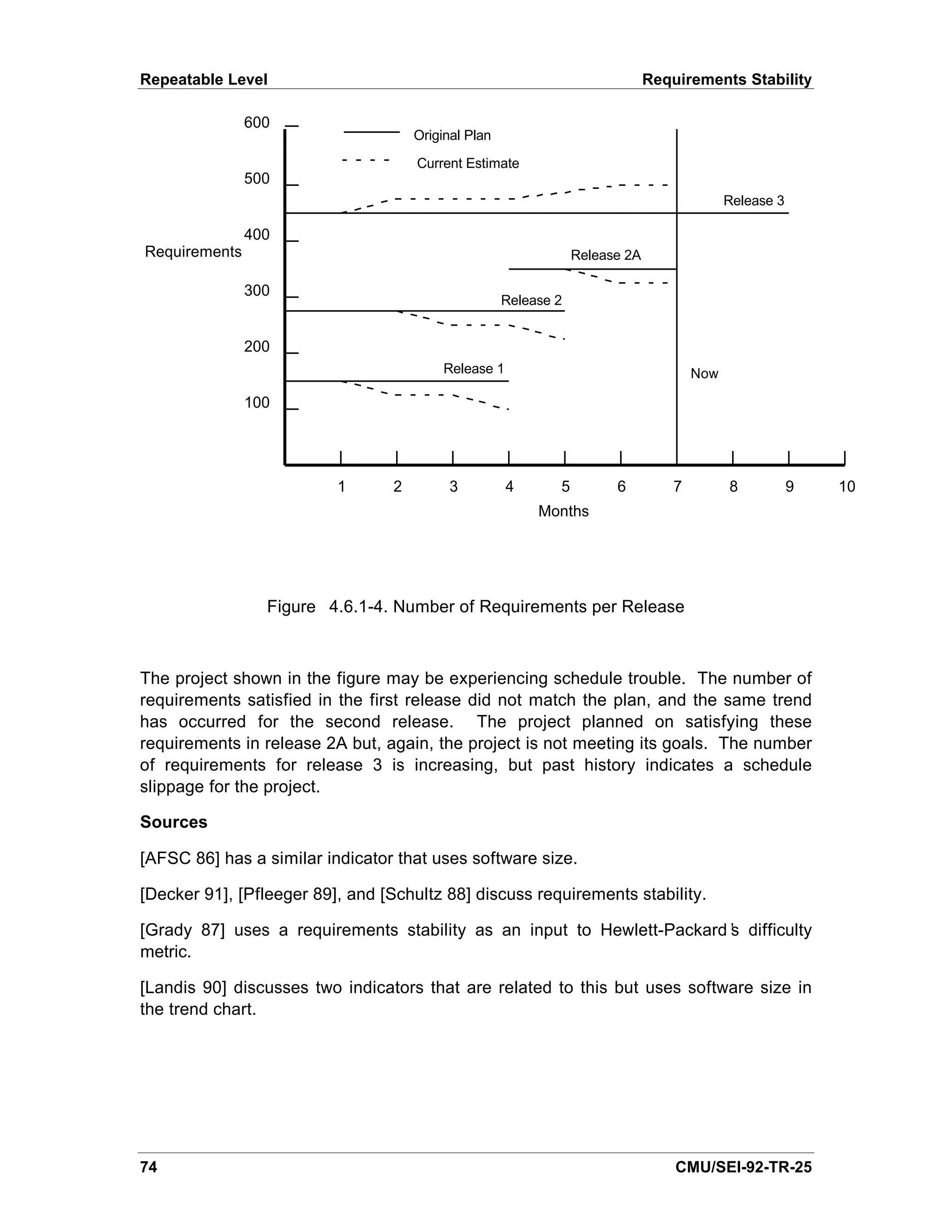 Repeatable Level                                                               Requirements Stability

               600
                                      Original Plan

                                      Current Estimate
               500
                                                                                             Release 3

               400
Requirements                                                      Release 2A

               300
                                                      Release 2


               200
                                           Release 1                                   Now

               100




                          1       2         3          4      5         6          7         8           9   10
                                                           Months




                 Figure 4.6.1-4. Number of Requirements per Release



The project shown in the figure may be experiencing schedule trouble. The number of
requirements satisfied in the first release did not match the plan, and the same trend
has occurred for the second release. The project planned on satisfying these
requirements in release 2A but, again, the project is not meeting its goals. The number
of requirements for release 3 is increasing, but past history indicates a schedule
slippage for the project.

Sources

[AFSC 86] has a similar indicator that uses software size.

[Decker 91], [Pfleeger 89], and [Schultz 88] discuss requirements stability.

[Grady 87] uses a requirements stability as an input to Hewlett-Packard’ difficulty
                                                                       s
metric.

[Landis 90] discusses two indicators that are related to this but uses software size in
the trend chart.




74                                                                                 CMU/SEI-92-TR-25
 