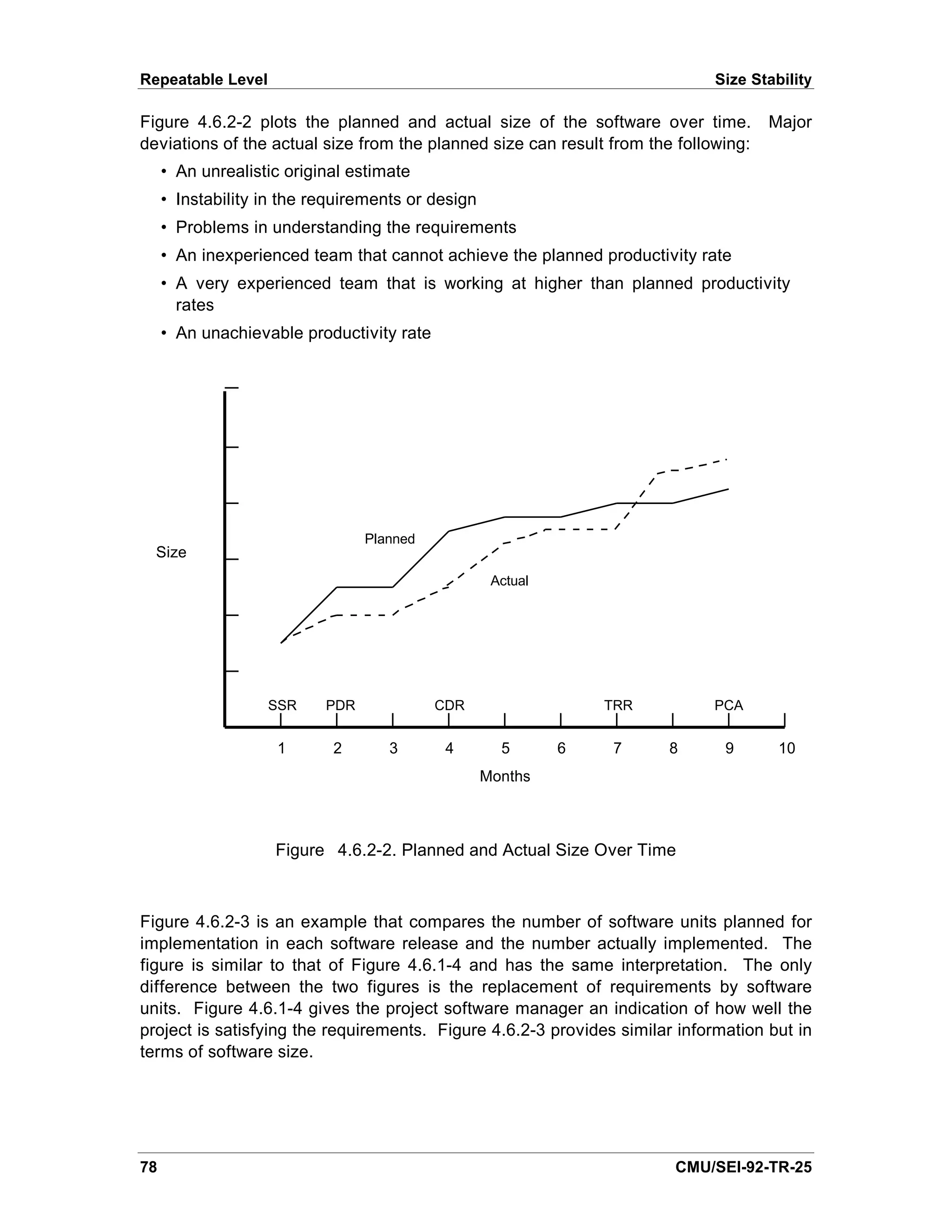 Repeatable Level                                                             Size Stability

Figure 4.6.2-2 plots the planned and actual size of the software over time.          Major
deviations of the actual size from the planned size can result from the following:
     • An unrealistic original estimate
     • Instability in the requirements or design
     • Problems in understanding the requirements
     • An inexperienced team that cannot achieve the planned productivity rate
     • A very experienced team that is working at higher than planned productivity
       rates
     • An unachievable productivity rate




                                 Planned
  Size
                                                    Actual




                   SSR     PDR             CDR                   TRR         PCA


                     1      2       3       4        5       6   7     8      9       10
                                                   Months



                    Figure 4.6.2-2. Planned and Actual Size Over Time



Figure 4.6.2-3 is an example that compares the number of software units planned for
implementation in each software release and the number actually implemented. The
figure is similar to that of Figure 4.6.1-4 and has the same interpretation. The only
difference between the two figures is the replacement of requirements by software
units. Figure 4.6.1-4 gives the project software manager an indication of how well the
project is satisfying the requirements. Figure 4.6.2-3 provides similar information but in
terms of software size.




78                                                                     CMU/SEI-92-TR-25
 