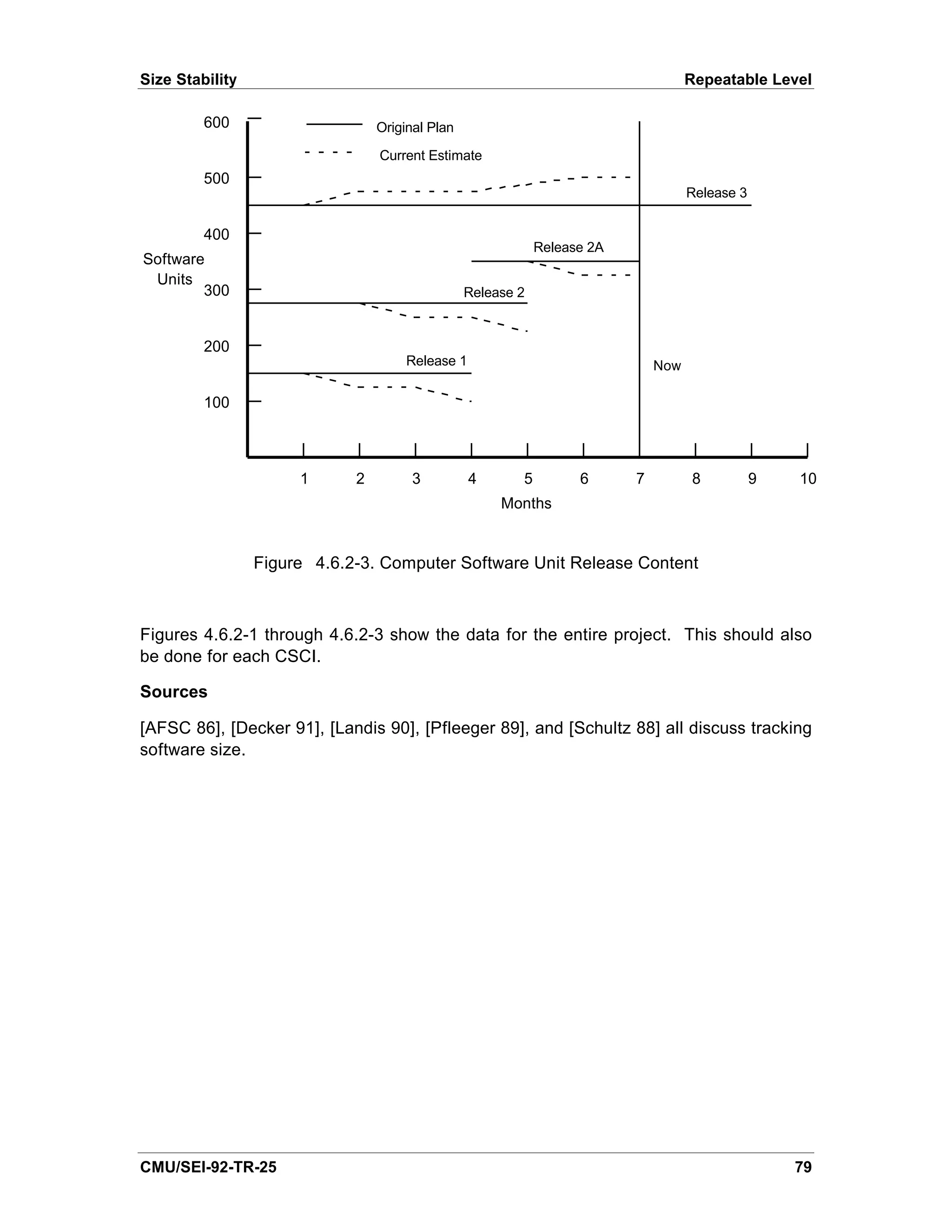 Size Stability                                                                      Repeatable Level

         600                     Original Plan

                                 Current Estimate
         500
                                                                                    Release 3


         400
                                                             Release 2A
Software
 Units
        300                                      Release 2


         200
                                      Release 1                               Now

         100



                      1      2         3          4      5         6      7         8           9   10
                                                      Months


                 Figure 4.6.2-3. Computer Software Unit Release Content



Figures 4.6.2-1 through 4.6.2-3 show the data for the entire project. This should also
be done for each CSCI.

Sources

[AFSC 86], [Decker 91], [Landis 90], [Pfleeger 89], and [Schultz 88] all discuss tracking
software size.




CMU/SEI-92-TR-25                                                                                    79
 