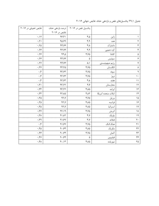 ‫جدول‬
29.1
‫پتانسیل‬
‫نقص‬ ‫های‬
‫جهانی‬ ‫نقایص‬ ‫حذف‬ ‫بازدهی‬ ‫و‬
2016
‫نقص‬ ‫پتانسیل‬
‫در‬
2016
‫حذف‬ ‫بازدهی‬ ‫درصد‬
‫در‬ ‫نقایص‬
2016
‫نقایص‬
‫تحوی‬
‫لی‬
‫در‬
2016
1
‫ژاپن‬
4.5
96.31
0.17
2
‫هند‬
4.9
95.79
0.21
3
‫دانمارک‬
4.8
94.76
0.25
4
‫جنوبی‬ ‫کره‬
4.9
94.76
0.26
5
‫کانادا‬
4.75
94.5
0.26
6
‫سوئیس‬
5
94.76
0.26
7
‫صهیونیستی‬ ‫رژیم‬
5.1
94.76
0.27
8
‫انگلستان‬
4.75
94.25
0.27
9
‫سوئد‬
4.75
93.73
0.3
10
‫نروژ‬
4.75
93.73
0.3
11
‫هلند‬
4.8
93.73
0.3
12
‫مجارستان‬
4.6
93.22
0.31
13
‫ایرلند‬
4.85
93.22
0.33
14
‫آمریک‬ ‫متحده‬ ‫ایاالت‬
‫ا‬
4.82
92.85
0.34
15
‫برزیل‬
4.75
92.7
0.35
16
‫فرانسه‬
4.85
92.7
0.35
17
‫استرالیا‬
4.85
92.7
0.35
18
‫اتریش‬
4.75
92.19
0.37
19
‫بلژیک‬
4.7
91.82
0.38
20
‫فنلند‬
4.7
91.67
0.39
21
‫هنگ‬
‫کنگ‬
4.75
91.67
0.4
22
‫مکزیک‬
4.85
90.64
0.45
23
‫آلمان‬
4.95
90.64
0.46
24
‫فیلیپین‬
5
90.64
0.47
25
‫نیوزیلند‬
4.85
90.13
0.48
 