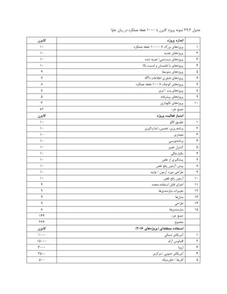 ‫جدول‬
29.2
‫کایزن‬ ‫پروژه‬ ‫نمونه‬
‫با‬
1000
‫در‬ ‫عملکرد‬ ‫نقطه‬
‫جاوا‬ ‫زبان‬
‫پروژه‬ ‫اندازه‬
‫کایزن‬
1
‫پروژه‬
‫بزرگ‬ ‫های‬
<
10000
‫نق‬
‫طه‬
‫عملکرد‬
10
2
‫پروژه‬
‫جدید‬ ‫های‬
10
3
‫پروژه‬
‫شده‬ ‫تعبیه‬ /‫سیستمی‬ ‫های‬
10
4
‫پروژه‬
‫باال‬ ‫امنیت‬ ‫و‬ ‫اطمینان‬ ‫با‬ ‫های‬
10
5
‫پروژه‬
‫متوسط‬ ‫های‬
9
6
‫پروژه‬
( ‫اطلعات‬ ‫فناوری‬ ‫های‬
IT
)
9
7
‫پروژه‬
‫کوچک‬ ‫های‬
>
100
‫نق‬
‫طه‬
‫عملکرد‬
8
8
‫پروژه‬
‫ابری‬ / ‫وب‬ ‫های‬
8
9
‫پروژه‬
‫پیشرفته‬ ‫های‬
5
10
‫پروژه‬
‫نگهداری‬ ‫های‬
3
‫جزء‬ ‫جمع‬
82
‫پروژه‬ ‫فعالیت‬ ‫امتیاز‬
‫کایزن‬
1
‫الگو‬ ‫تطبیق‬
10
2
‫برنامه‬
‫اندازه‬ ،‫تخمین‬ ،‫ریزی‬
‫گیری‬
10
3
‫معماری‬
10
4
‫برنامه‬
‫نویسی‬
10
5
‫تغییر‬ ‫کنترل‬
10
6
‫یکپارچگی‬
10
7
‫نقص‬ ‫از‬ ‫پیشگیری‬
10
8
‫پیش‬
-
‫نقص‬ ‫رفع‬ ‫آزمون‬
10
9
‫تولید‬ / ‫آزمون‬ ‫مورد‬ ‫طراحی‬
10
10
‫نقص‬ ‫رفع‬ ‫آزمون‬
10
11
‫اجزای‬
‫مجدد‬ ‫استفاده‬ ‫قابل‬
9
12
‫تغییرات‬
‫نیازمندی‬
‫ها‬
9
13
‫مدل‬
‫ها‬
9
14
‫طراحی‬
9
15
‫نیازمندی‬
‫ها‬
8
‫جزء‬ ‫جمع‬
144
‫مجموع‬
226
‫منطقه‬ ‫استفاده‬
‫(پروژه‬ ‫ای‬
‫های‬
2016
)
‫کایزن‬
1
‫شمالی‬ ‫آمریکای‬
1000
2
‫آرام‬ ‫اقیانوس‬
15000
3
‫اروپا‬
3000
4
‫مرکزی‬ / ‫جنوبی‬ ‫آمریکای‬
3500
5
/ ‫آفریقا‬
‫خاورمیانه‬
500
 
