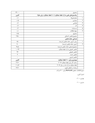 ‫مجموع‬
23000
‫پتانسیل‬
‫نقص‬ ‫های‬
‫عملکرد‬ ‫نقطه‬ ‫ازاء‬ ‫به‬
(
1000
)‫جاوا‬ ‫زبان‬ ،‫عملکرد‬ ‫نقطه‬
‫کایزن‬
1
‫نیازمندی‬
‫ها‬
0.1
2
‫معماری‬
0.15
3
‫طراحی‬
0.2
4
‫کد‬
0.9
5
‫مستندات‬
0.3
6
‫اشکاالت‬ ‫رفع‬
0.1
‫مجموع‬
1.75
‫احتمالی‬ ‫نقایص‬ ‫مجموع‬
1750
‫نقایص‬ ‫حذف‬ ‫بازدهی‬
1
‫پیش‬
-
)‫(درصد‬ ‫نقایص‬ ‫حذف‬ ‫آزمون‬
85
2
)‫(درصد‬ ‫نقایص‬ ‫حذف‬ ‫آزمون‬
90
)‫(درصد‬ ‫نقایص‬ ‫حذف‬ ‫بازدهی‬ ‫مجموع‬
98.5
‫عملکر‬ ‫نقطه‬ ‫ازاء‬ ‫به‬ ‫تحویلی‬ ‫نقایص‬
‫د‬
0.026
‫تحویلی‬ ‫نقایص‬
26
‫شدید‬ ‫نقایص‬
4
‫امنیتی‬ ‫نقایص‬
0
‫بهره‬
‫برای‬ ‫وری‬
1000
‫عملکرد‬ ‫نقطه‬
‫کایزن‬
‫عملکرد‬ ‫نقطه‬ ‫برای‬ ‫کار‬ ‫ساعت‬
2016
12.20
‫سال‬ ‫در‬ ‫ماه‬ ‫ازاء‬ ‫به‬ ‫عملکرد‬ ‫نقاط‬
2016
10.82
‫ماه‬ ‫در‬ ‫برنامه‬
‫تقویم‬ ‫های‬
13.20
‫اطلعات‬ ‫منبع‬
:
‫تحلیل‬
Namcook
‫برای‬
600
.‫شرکت‬
‫کایزن‬ ‫امتیاز‬
:
= ‫بهترین‬
10
+
= ‫بدترین‬
10
-
 