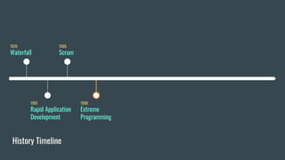 1995
Scrum
1991
Rapid Application
Development
History Timeline
1970
Waterfall
1996
Extreme
Programming
 