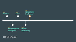 1995
Scrum
1991
Rapid Application
Development
History Timeline
1970
Waterfall
1996
Extreme
Programming
1997
Feature Driven
Development
 