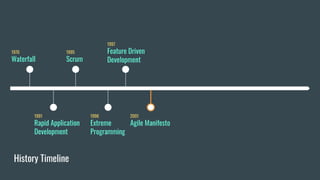 1995
Scrum
1991
Rapid Application
Development
History Timeline
1970
Waterfall
1996
Extreme
Programming
1997
Feature Driven
Development
Agile Manifesto
2001
 