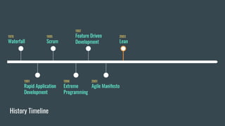 1995
Scrum
1991
Rapid Application
Development
History Timeline
1970
Waterfall
1996
Extreme
Programming
1997
Feature Driven
Development
2001
Agile Manifesto
2003
Lean
 