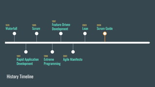 1995
Scrum
1991
Rapid Application
Development
History Timeline
1970
Waterfall
1996
Extreme
Programming
1997
Feature Driven
Development
2001
Agile Manifesto
2003
Lean
2009
Scrum Guide
 