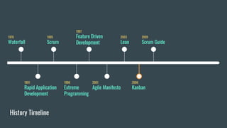 1995
Scrum
1991
Rapid Application
Development
History Timeline
1970
Waterfall
1996
Extreme
Programming
1997
Feature Driven
Development
2001
Agile Manifesto
2003
Lean
2006
Kanban
2009
Scrum Guide
 