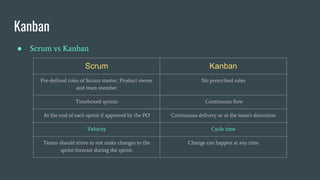 Kanban
● Scrum vs Kanban
Scrum Kanban
Pre-defined roles of Scrum master, Product owner
and team member
No prescribed roles
Timeboxed sprints Continuous flow
At the end of each sprint if approved by the PO Continuous delivery or at the team's discretion
Velocity Cycle time
Teams should strive to not make changes to the
sprint forecast during the sprint.
Change can happen at any time
 