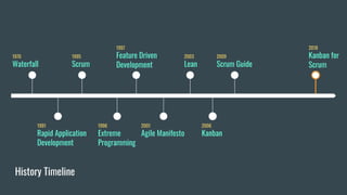 1995
Scrum
1991
Rapid Application
Development
History Timeline
1970
Waterfall
1996
Extreme
Programming
1997
Feature Driven
Development
2001
Agile Manifesto
2003
Lean
2006
Kanban
2009
Scrum Guide
2018
Kanban for
Scrum
 