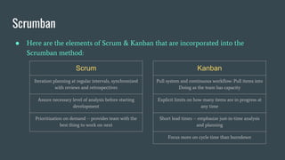 Scrumban
● Here are the elements of Scrum & Kanban that are incorporated into the
Scrumban method:
Scrum
Iteration planning at regular intervals, synchronized
with reviews and retrospectives
Assure necessary level of analysis before starting
development
Prioritization on demand -- provides team with the
best thing to work on next
Kanban
Pull system and continuous workflow: Pull items into
Doing as the team has capacity
Explicit limits on how many items are in progress at
any time
Short lead times -- emphasize just-in-time analysis
and planning
Focus more on cycle time than burndown
 