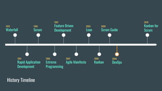 1995
Scrum
1991
Rapid Application
Development
History Timeline
1970
Waterfall
1996
Extreme
Programming
1997
Feature Driven
Development
2001
Agile Manifesto
2003
Lean
2006
Kanban
2009
Scrum Guide
2009
DevOps
2018
Kanban for
Scrum
 