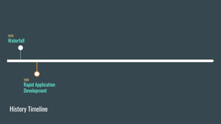 Rapid Application
Development
History Timeline
1970
Waterfall
1991
 
