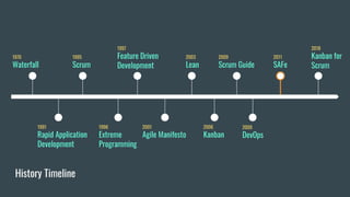 1995
Scrum
1991
Rapid Application
Development
History Timeline
1970
Waterfall
1996
Extreme
Programming
1997
Feature Driven
Development
2001
Agile Manifesto
2003
Lean
2006
Kanban
2009
Scrum Guide
2009
DevOps
2011
SAFe
2018
Kanban for
Scrum
 