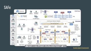 SAFe
Scaled Agile Framework
 