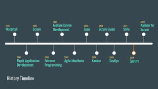 1995
Scrum
1991
Rapid Application
Development
History Timeline
1970
Waterfall
1996
Extreme
Programming
1997
Feature Driven
Development
2001
Agile Manifesto
2003
Lean
2006
Kanban
2009
Scrum Guide
2009
DevOps
2011
SAFe
2018
Kanban for
Scrum
2014
Spotify
 