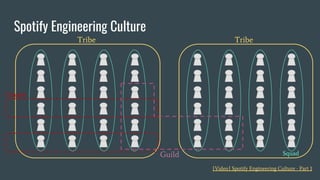 Spotify Engineering Culture
Tribe Tribe
Squad
Chapter
Guild
[Video] Spotify Engineering Culture - Part 1
 