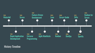 1995
Scrum
1991
Rapid Application
Development
1976
Waterfall
1996
Extreme
Programming
1997
Feature Driven
Development
2001
Agile Manifesto
2003
Lean
2006
Kanban
2009
Scrum Guide
2014
Spotify
2009
DevOps
2011
SAFe
History Timeline
2018
Kanban for
Scrum
 