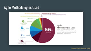 Agile Methodologies Used
State of Agile Report, 2018
 