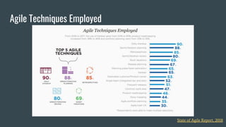 Agile Techniques Employed
State of Agile Report, 2018
 