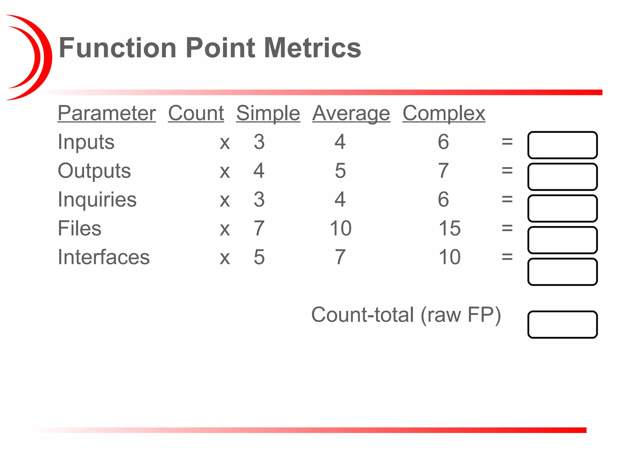 Function Point Metrics Parameter   Count   Simple   Average   Complex Inputs   x  3   4 6 = Outputs   x  4   5 7 = Inquiries   x  3   4 6 = Files   x  7   10 15 = Interfaces   x  5   7 10 = Count-total (raw FP) 